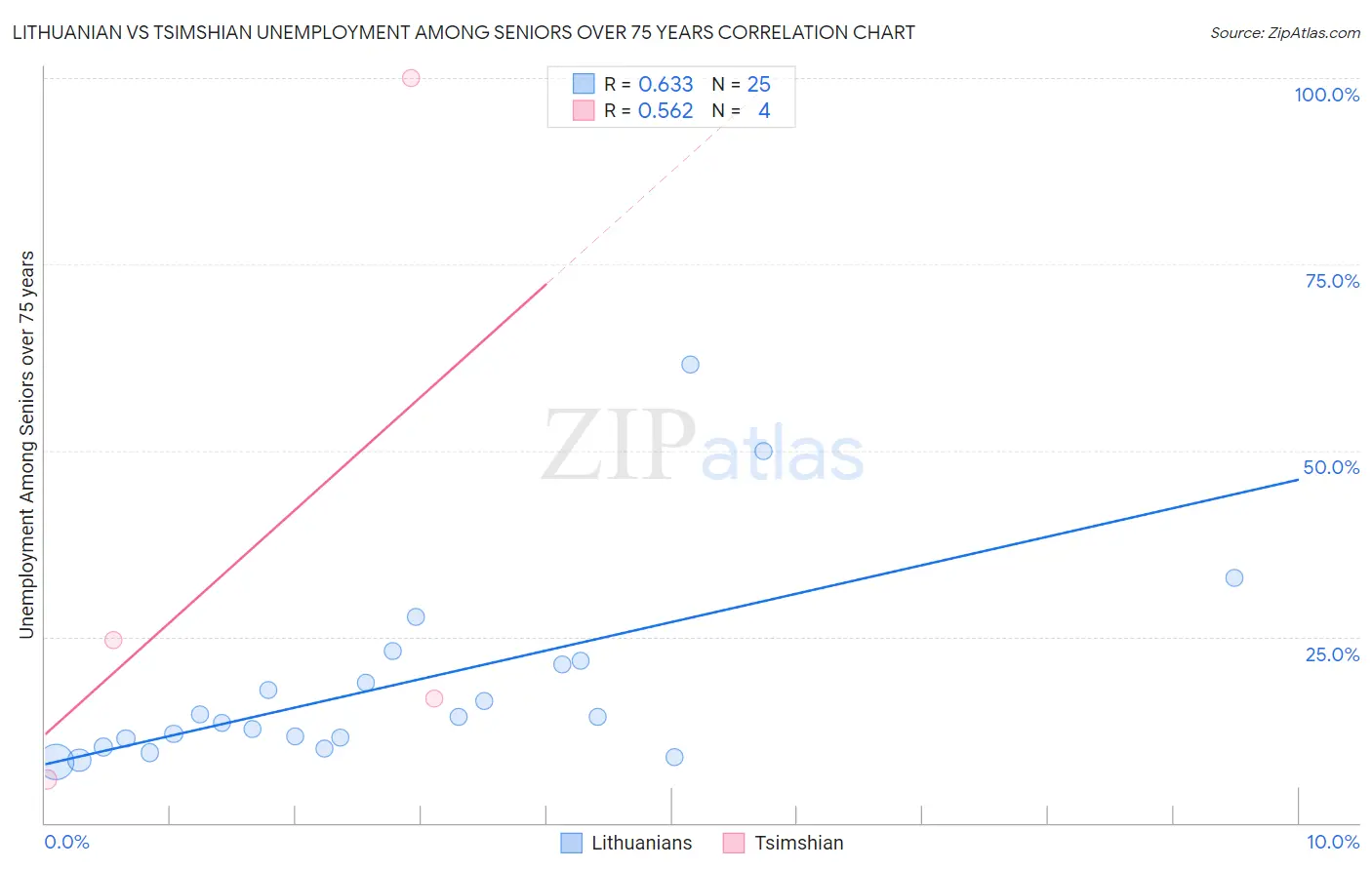 Lithuanian vs Tsimshian Unemployment Among Seniors over 75 years