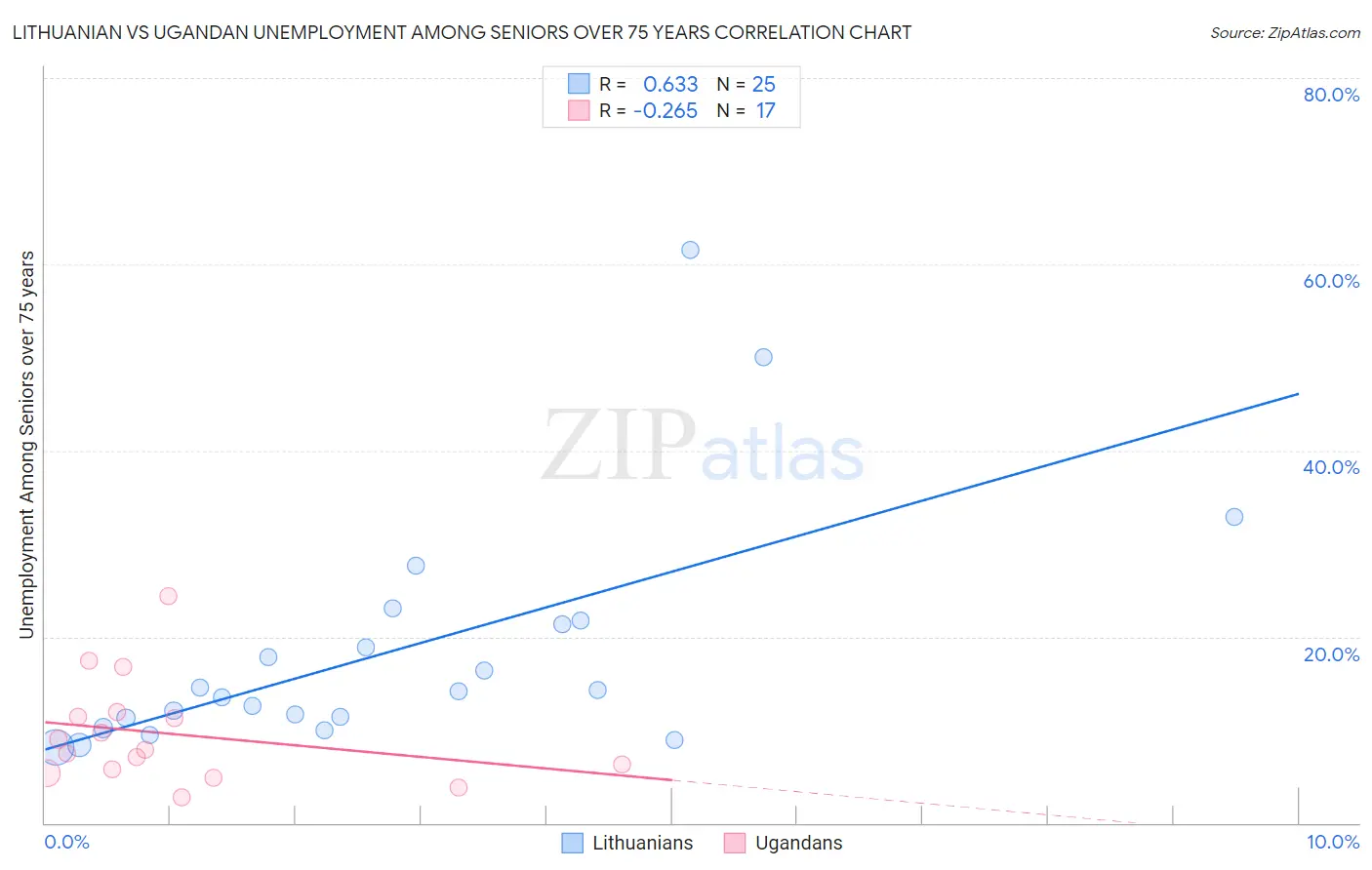 Lithuanian vs Ugandan Unemployment Among Seniors over 75 years