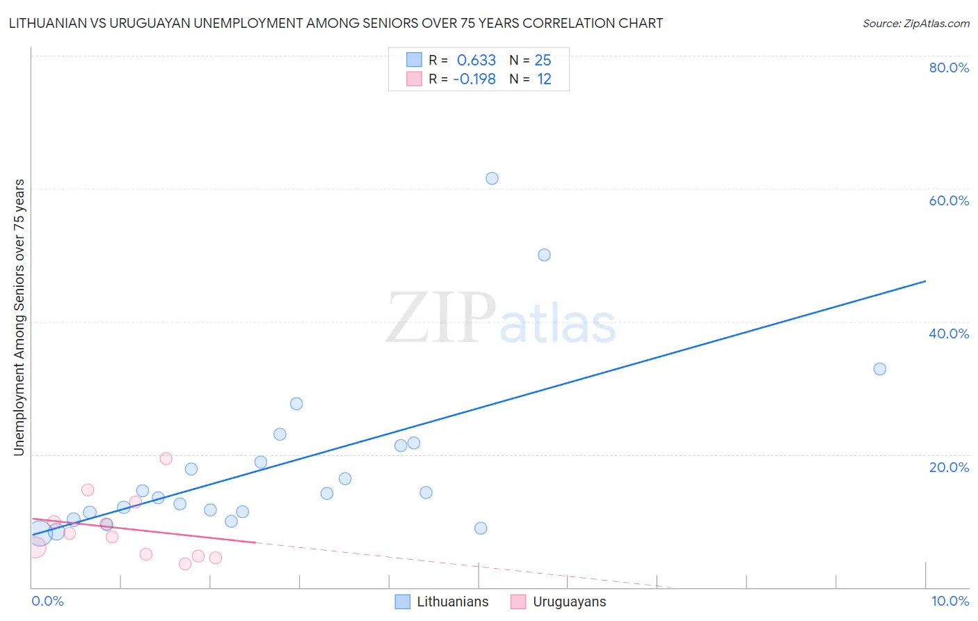 Lithuanian vs Uruguayan Unemployment Among Seniors over 75 years
