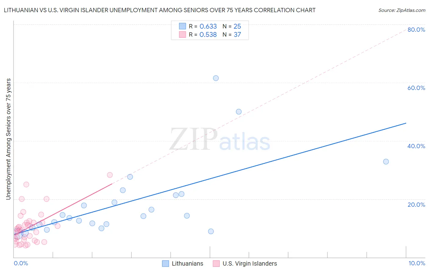 Lithuanian vs U.S. Virgin Islander Unemployment Among Seniors over 75 years