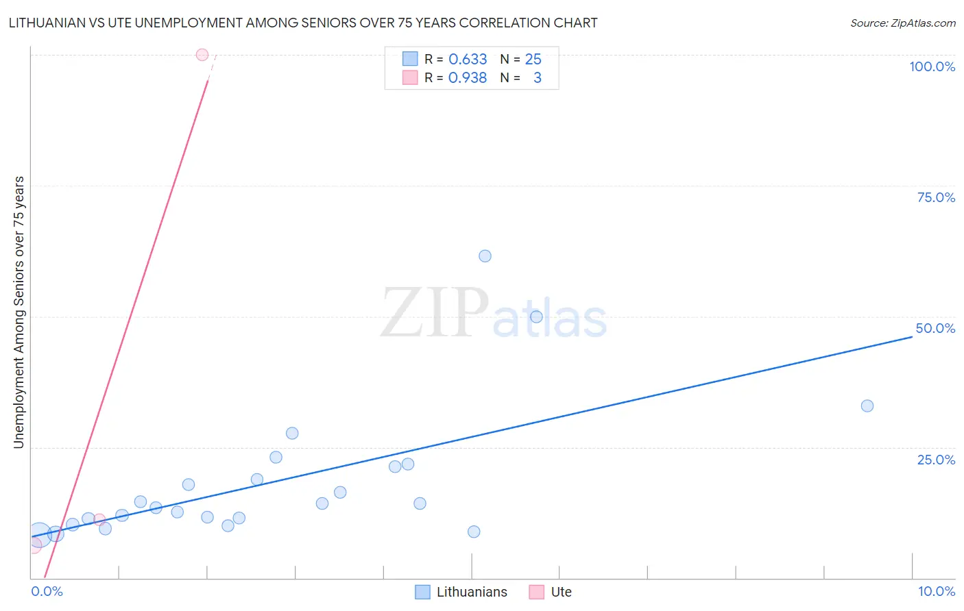 Lithuanian vs Ute Unemployment Among Seniors over 75 years