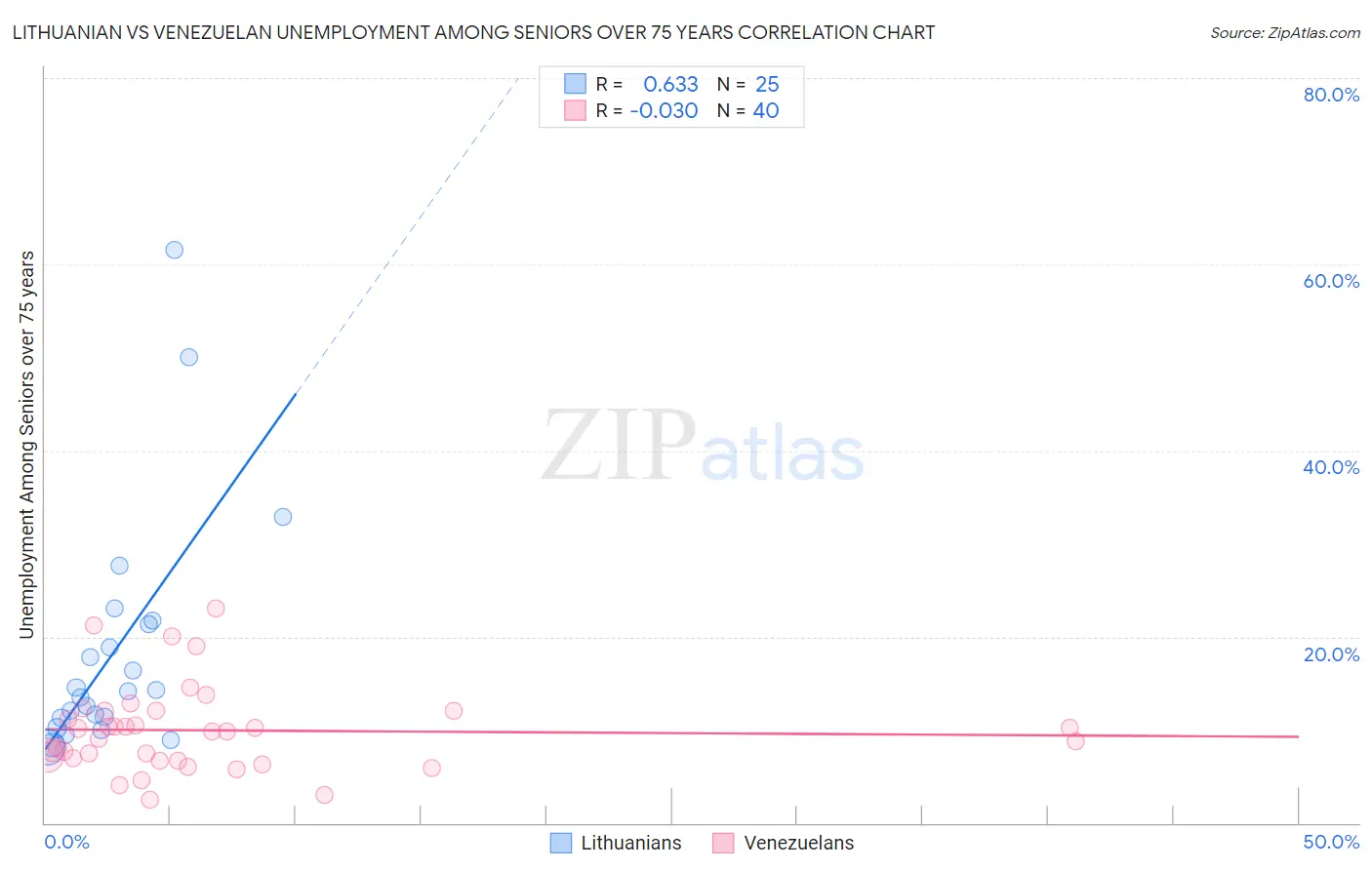 Lithuanian vs Venezuelan Unemployment Among Seniors over 75 years