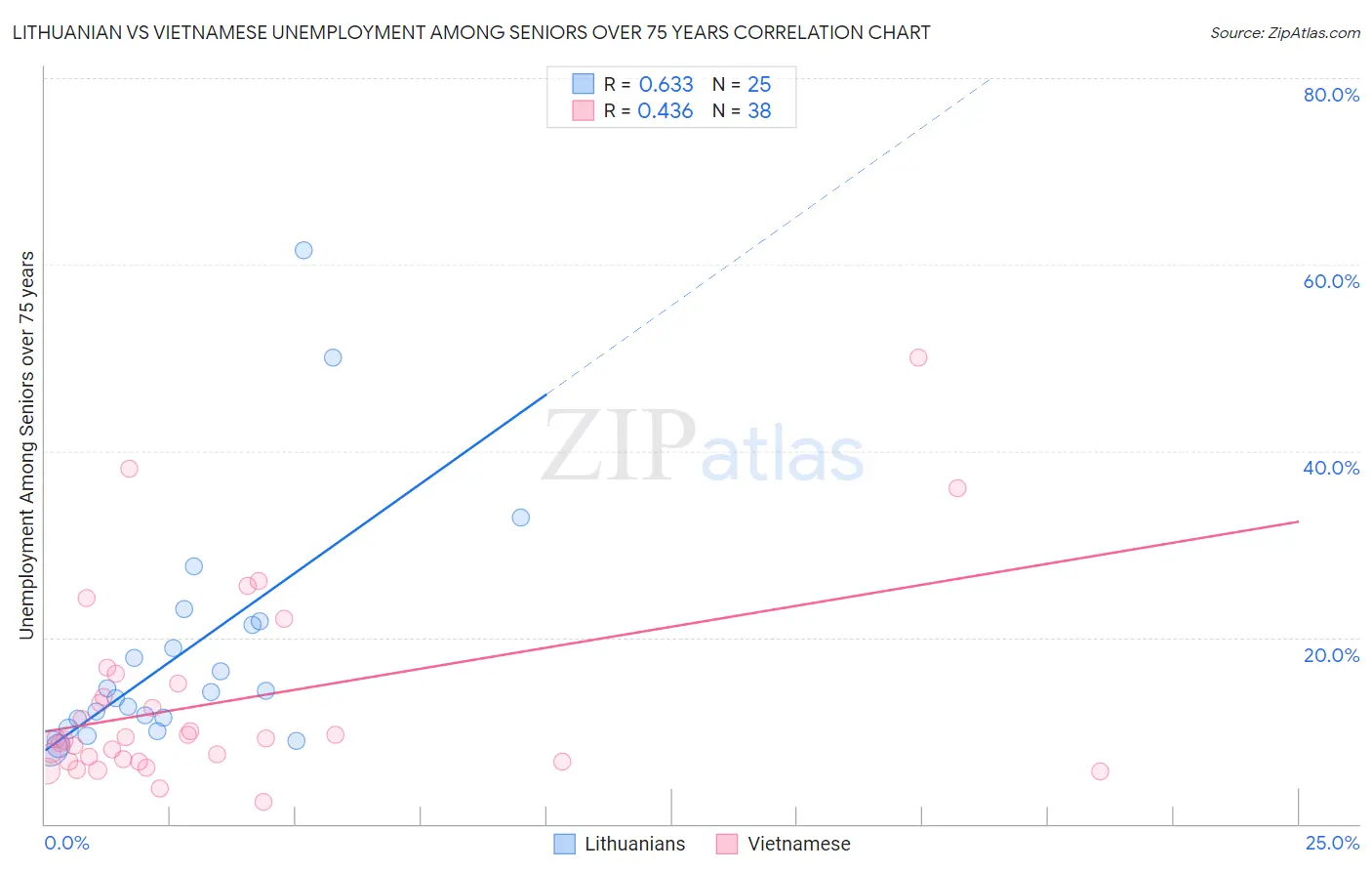 Lithuanian vs Vietnamese Unemployment Among Seniors over 75 years