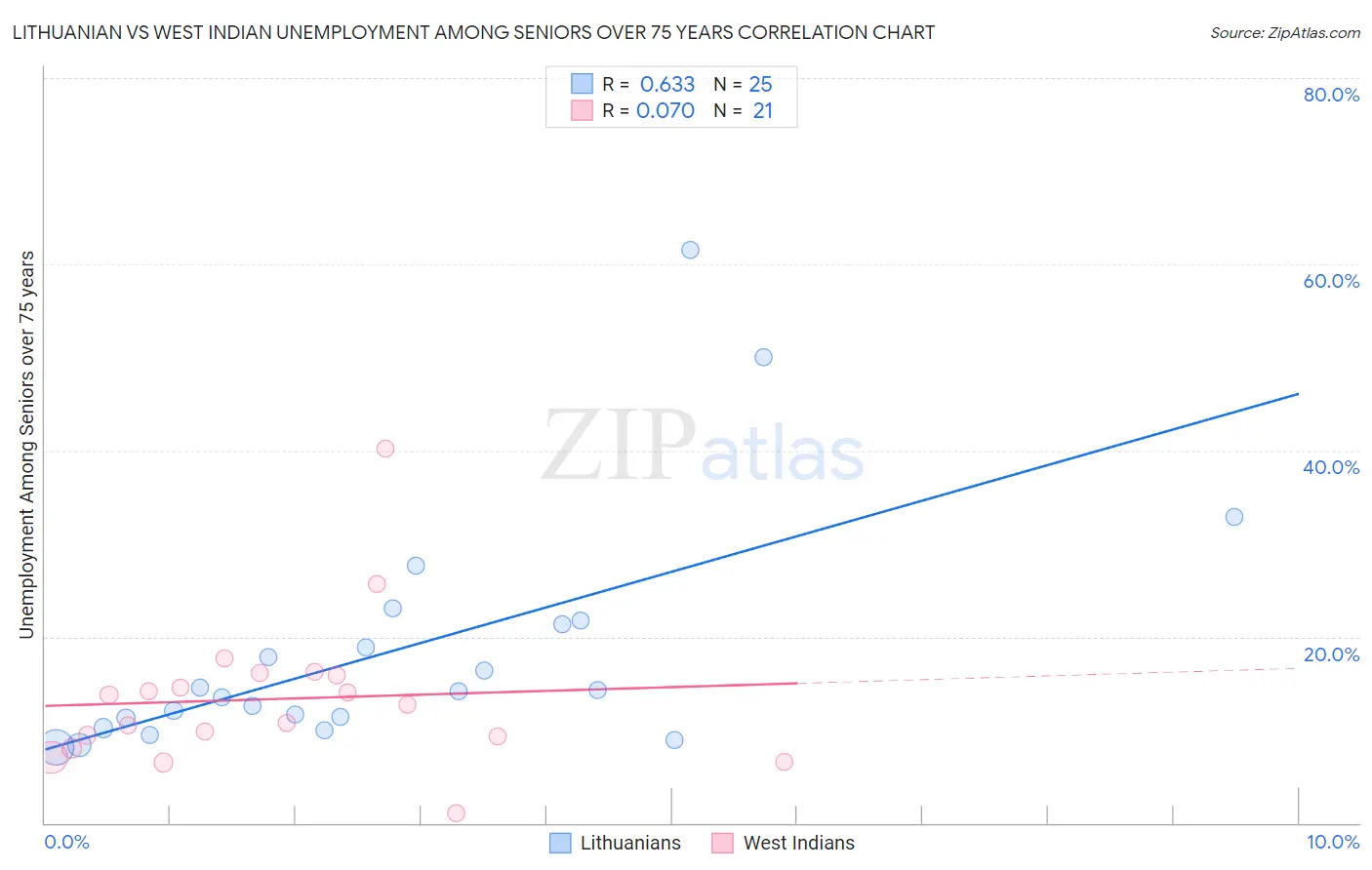 Lithuanian vs West Indian Unemployment Among Seniors over 75 years