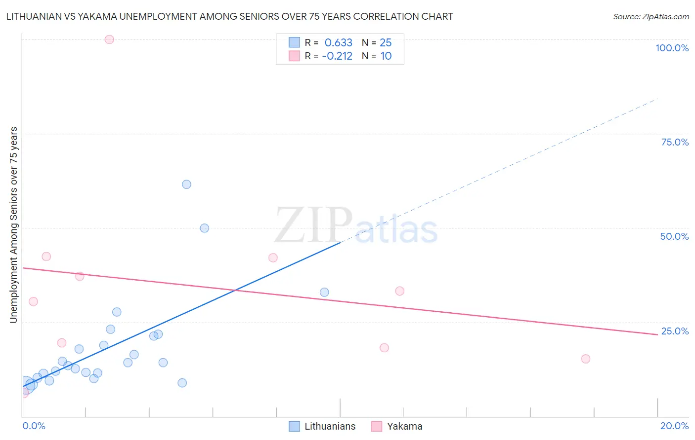 Lithuanian vs Yakama Unemployment Among Seniors over 75 years