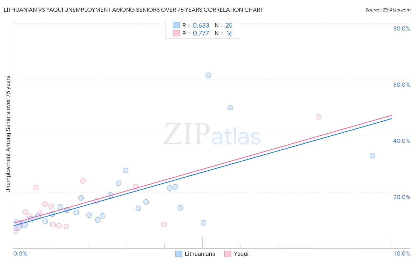 Lithuanian vs Yaqui Unemployment Among Seniors over 75 years