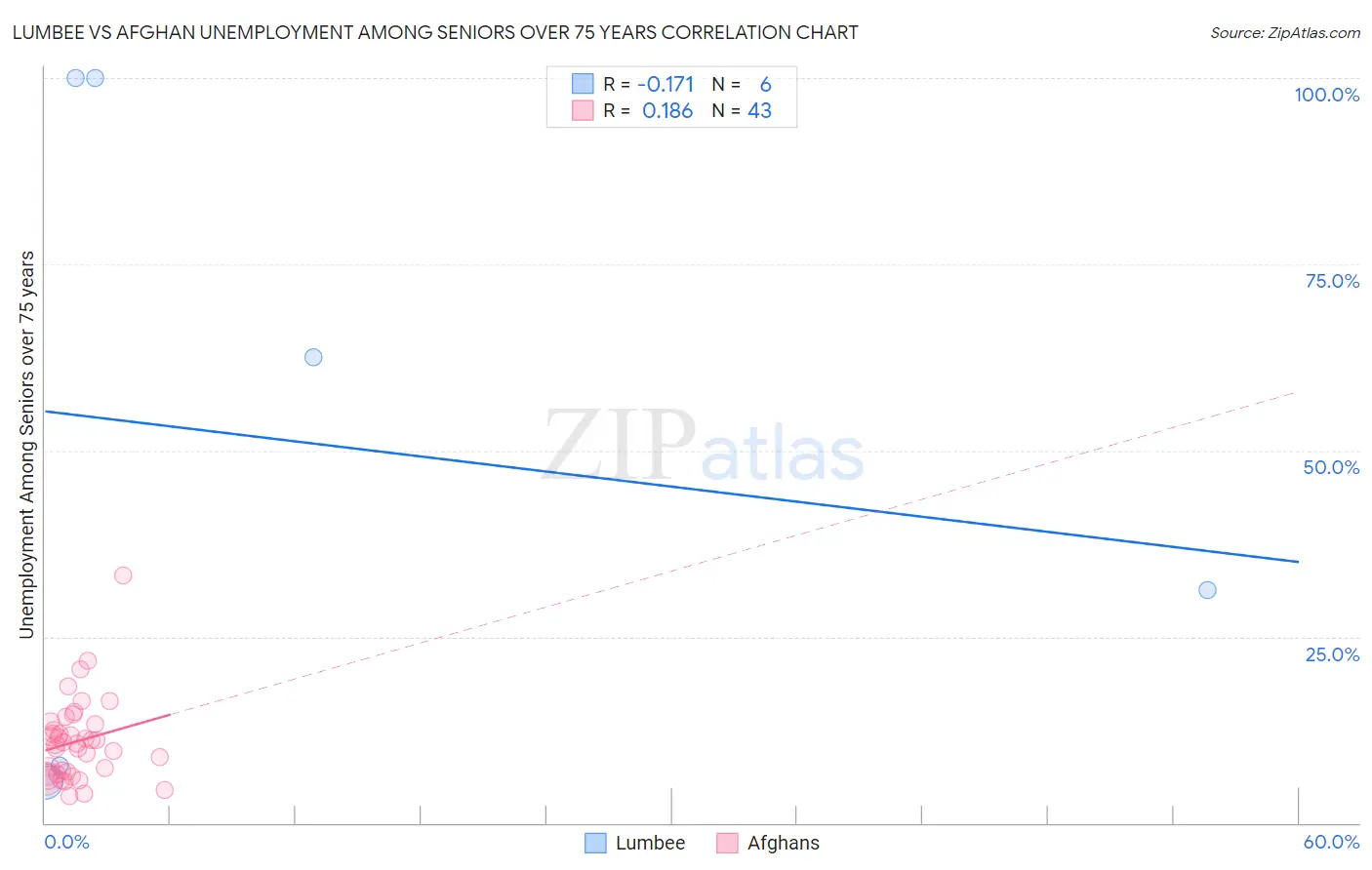 Lumbee vs Afghan Unemployment Among Seniors over 75 years
