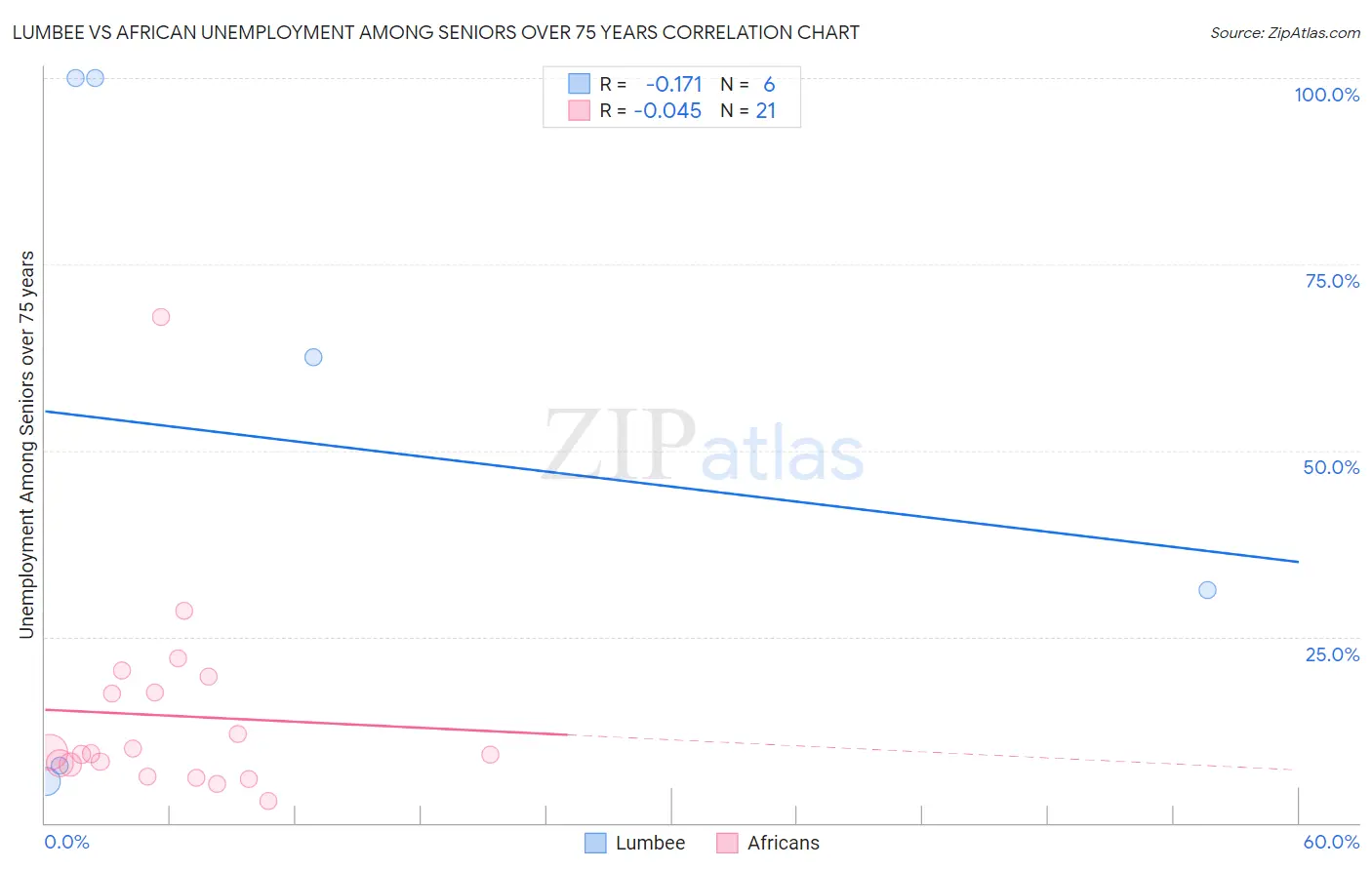Lumbee vs African Unemployment Among Seniors over 75 years