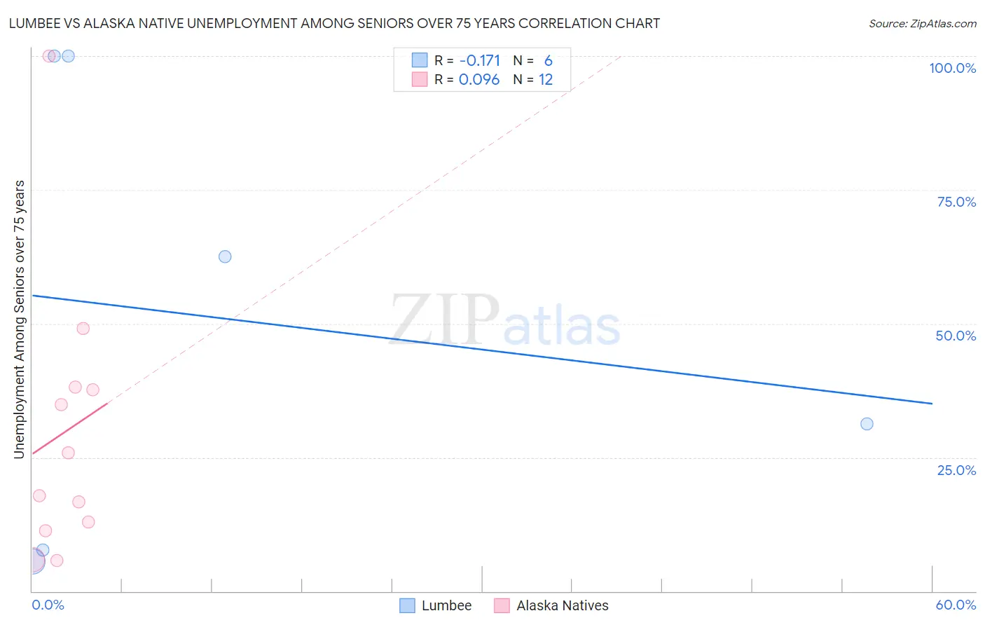 Lumbee vs Alaska Native Unemployment Among Seniors over 75 years