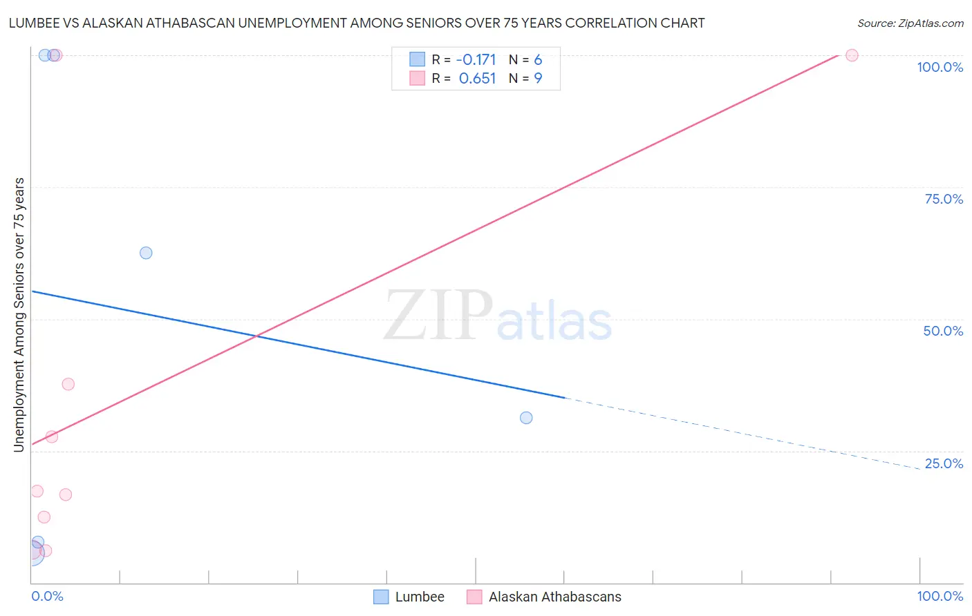Lumbee vs Alaskan Athabascan Unemployment Among Seniors over 75 years