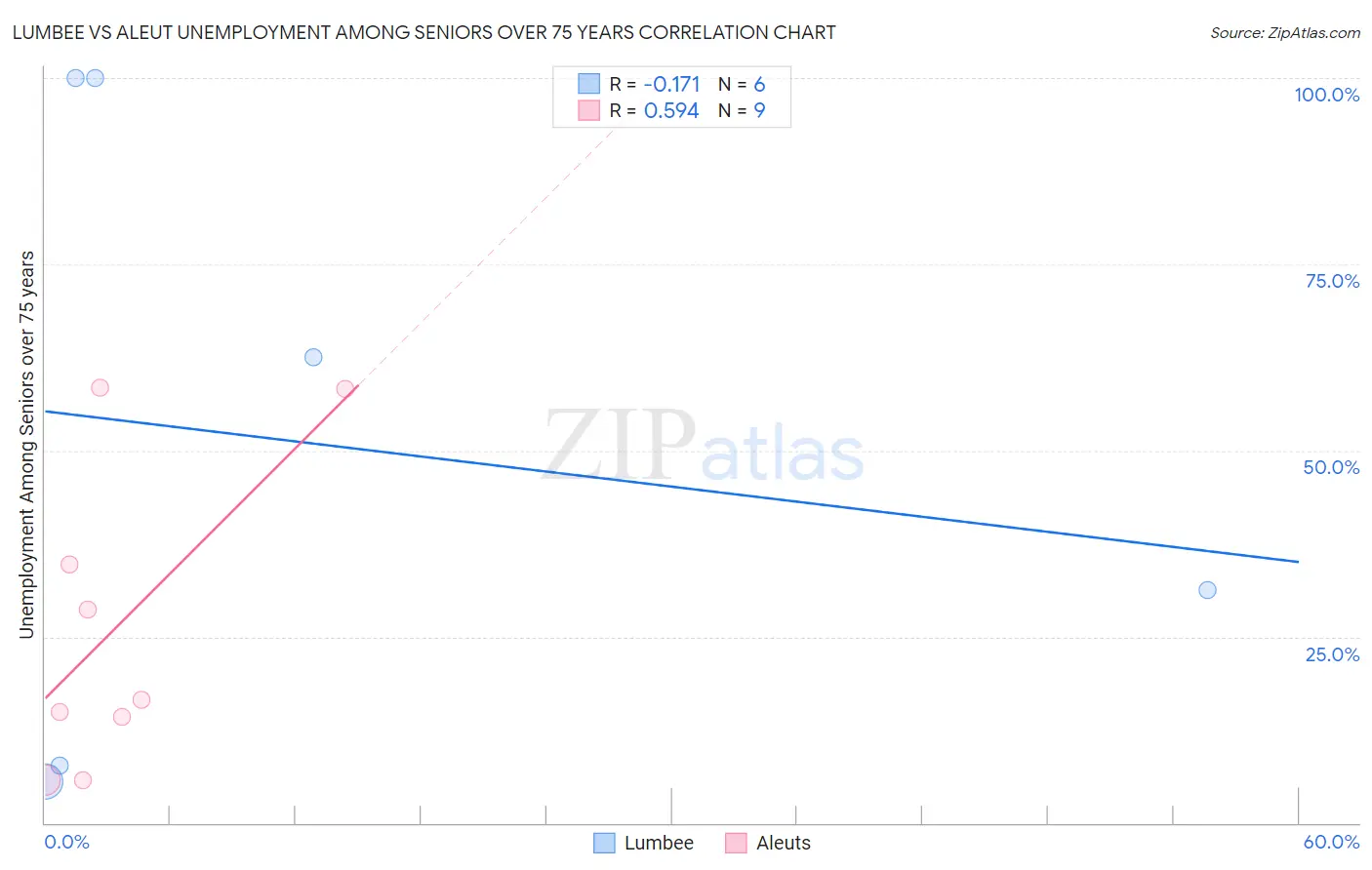 Lumbee vs Aleut Unemployment Among Seniors over 75 years