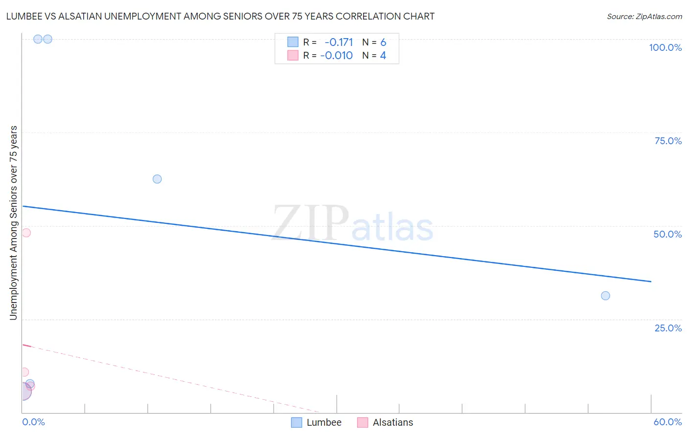 Lumbee vs Alsatian Unemployment Among Seniors over 75 years