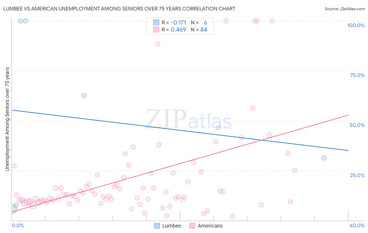 Lumbee vs American Unemployment Among Seniors over 75 years