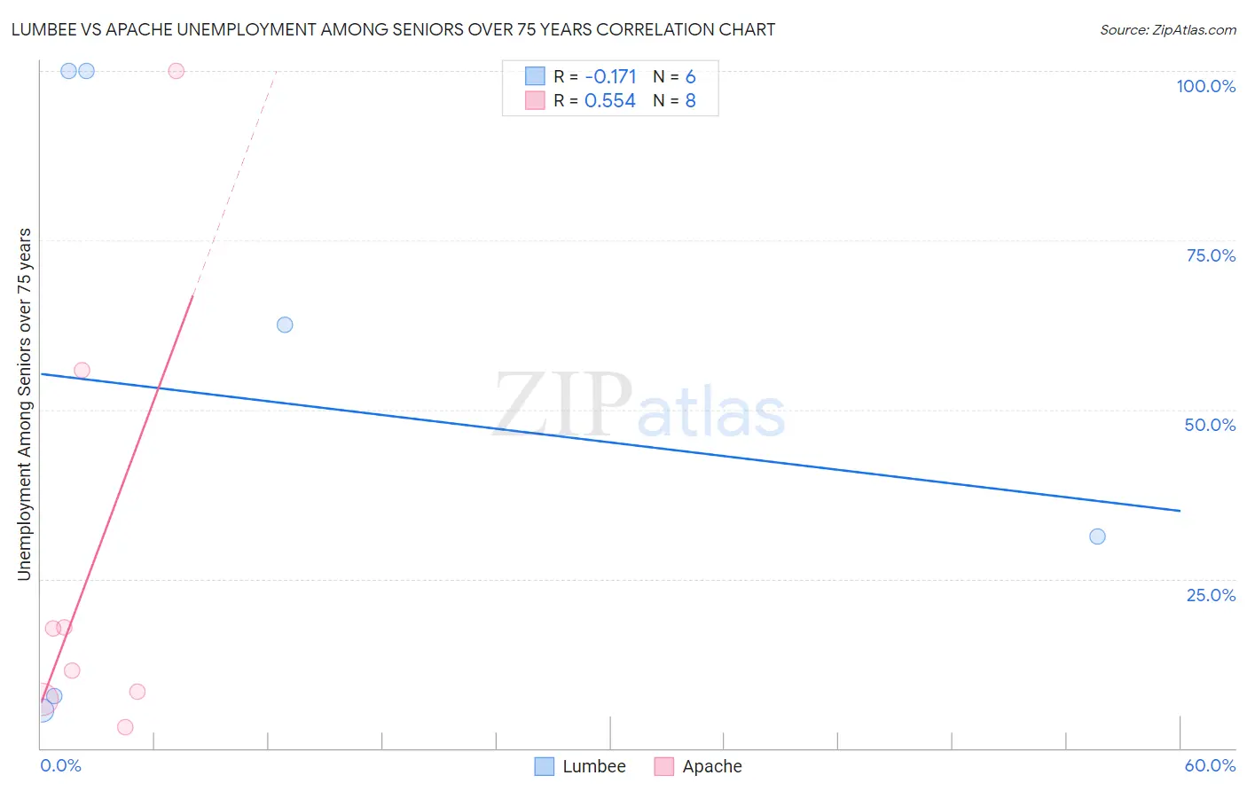 Lumbee vs Apache Unemployment Among Seniors over 75 years