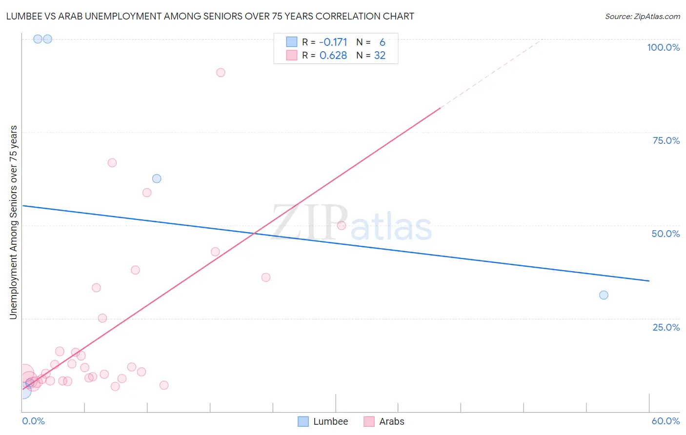 Lumbee vs Arab Unemployment Among Seniors over 75 years