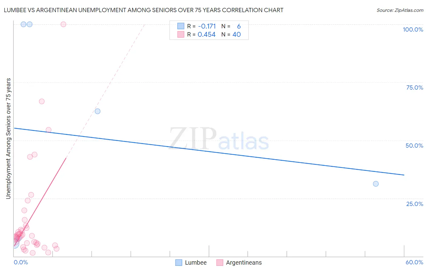 Lumbee vs Argentinean Unemployment Among Seniors over 75 years