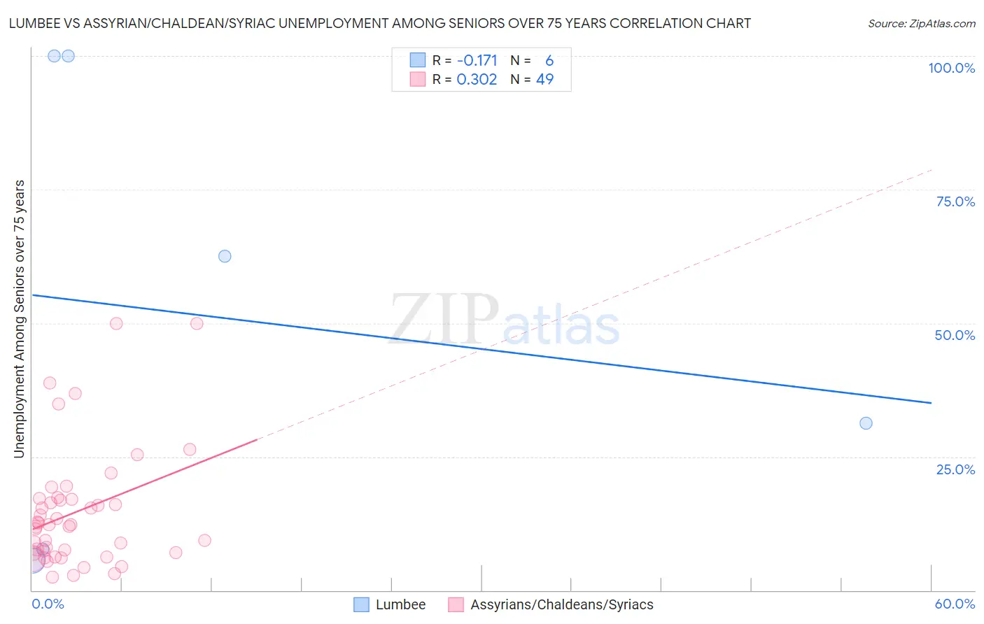 Lumbee vs Assyrian/Chaldean/Syriac Unemployment Among Seniors over 75 years