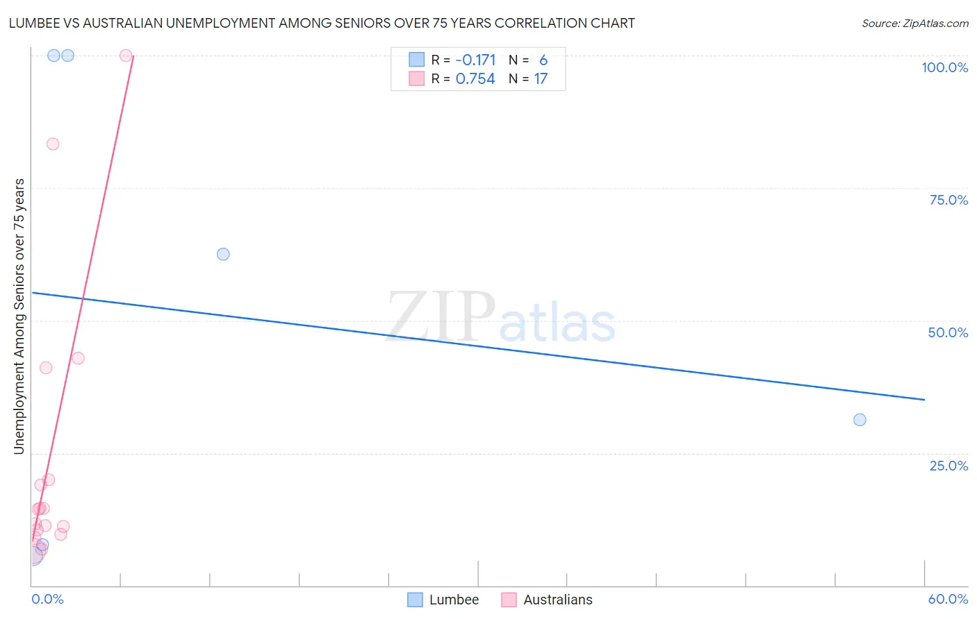 Lumbee vs Australian Unemployment Among Seniors over 75 years