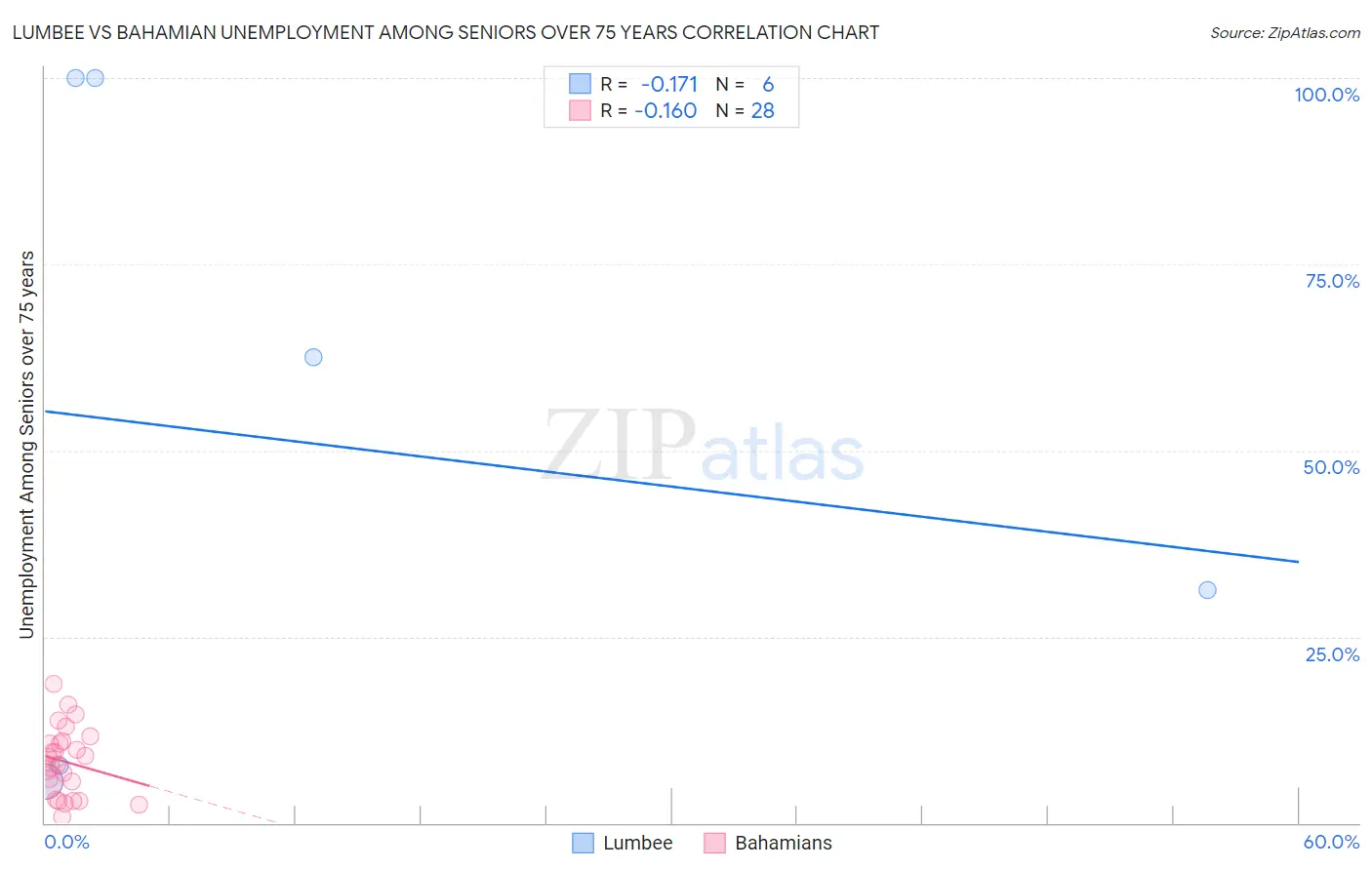 Lumbee vs Bahamian Unemployment Among Seniors over 75 years