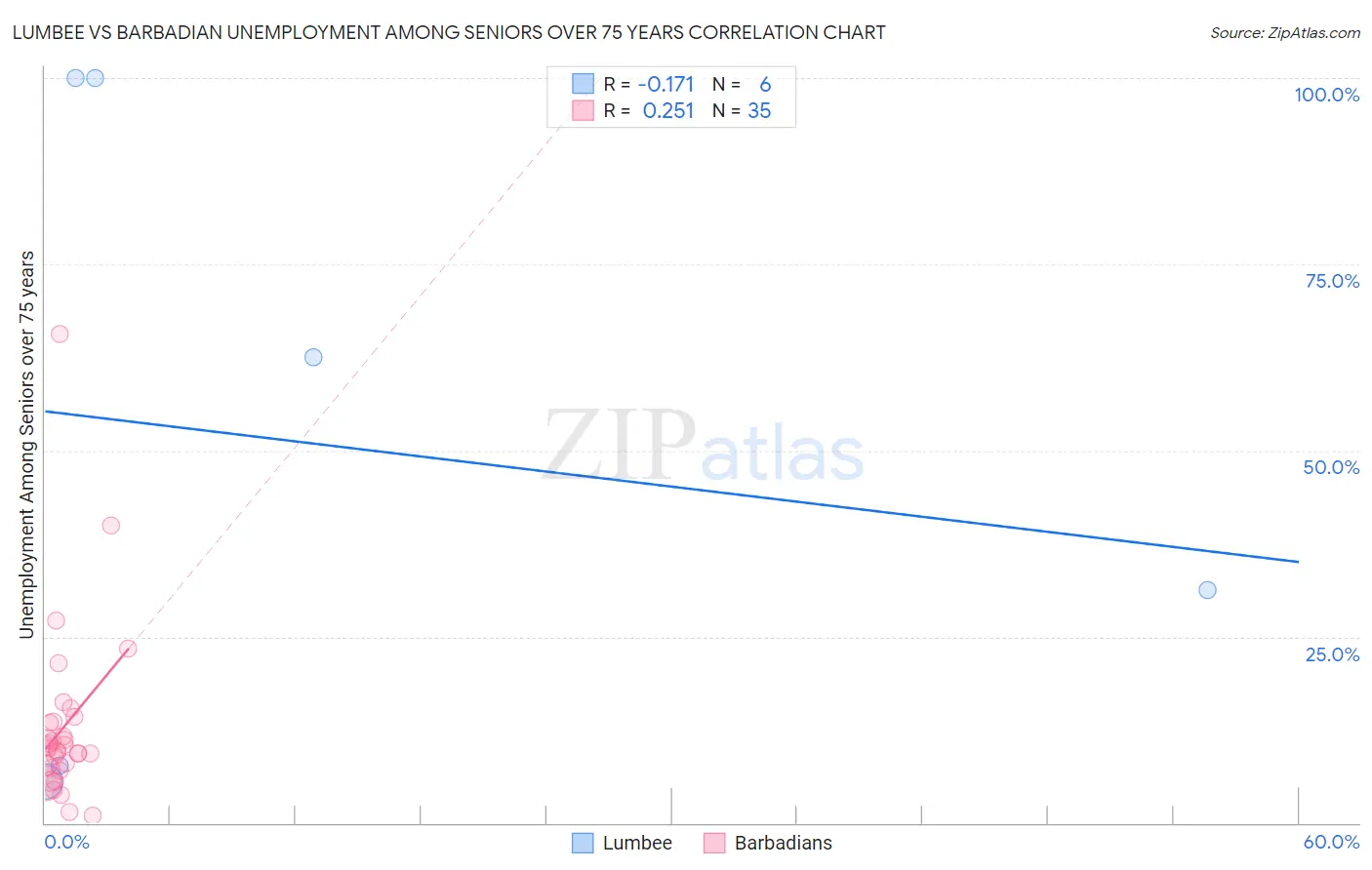 Lumbee vs Barbadian Unemployment Among Seniors over 75 years