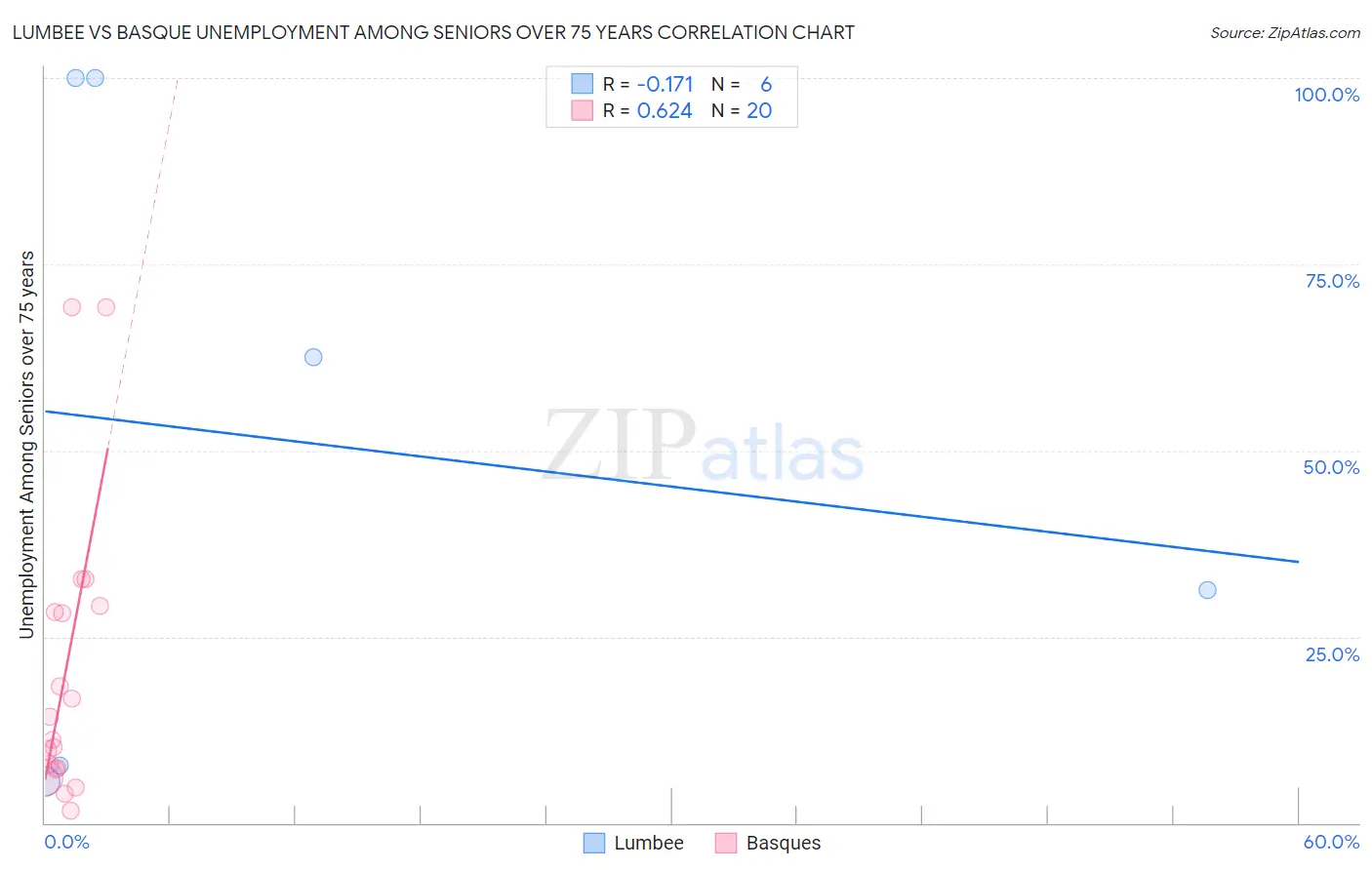 Lumbee vs Basque Unemployment Among Seniors over 75 years