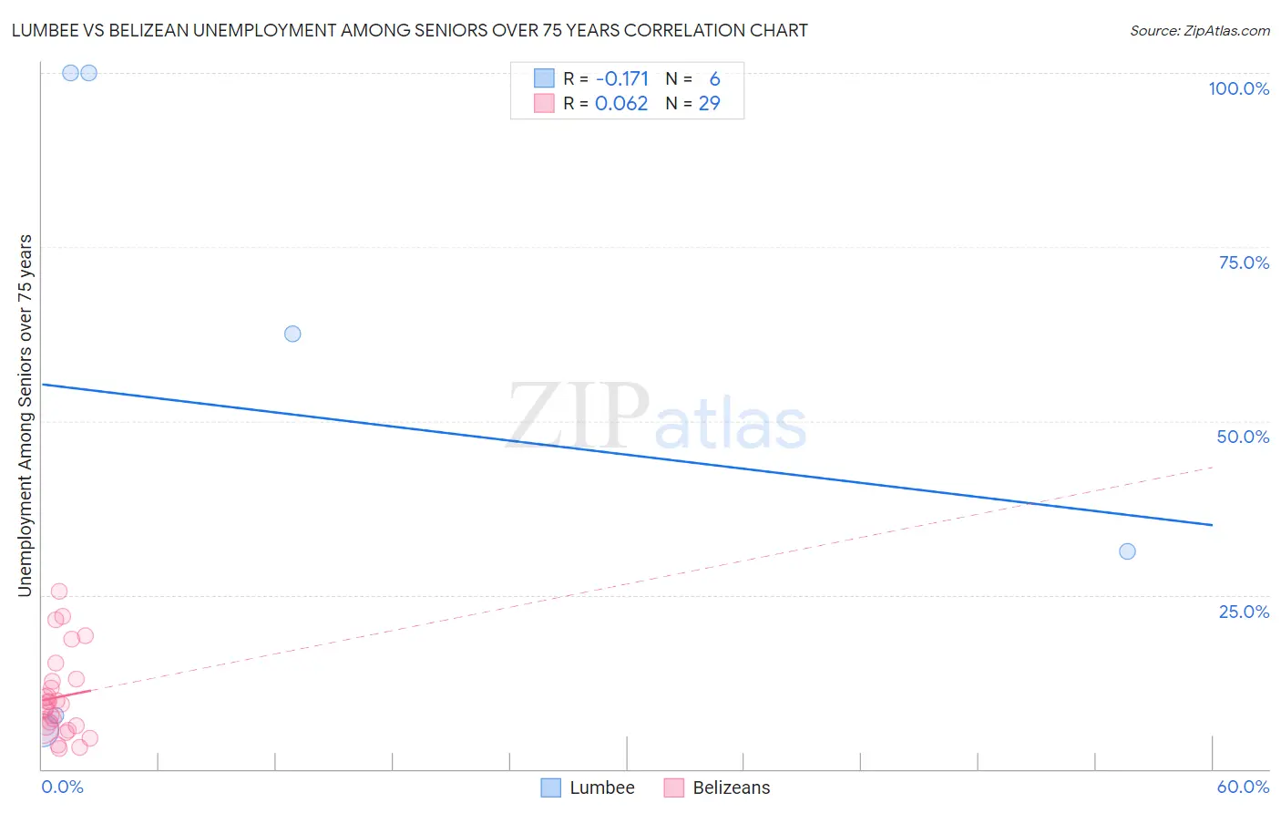 Lumbee vs Belizean Unemployment Among Seniors over 75 years