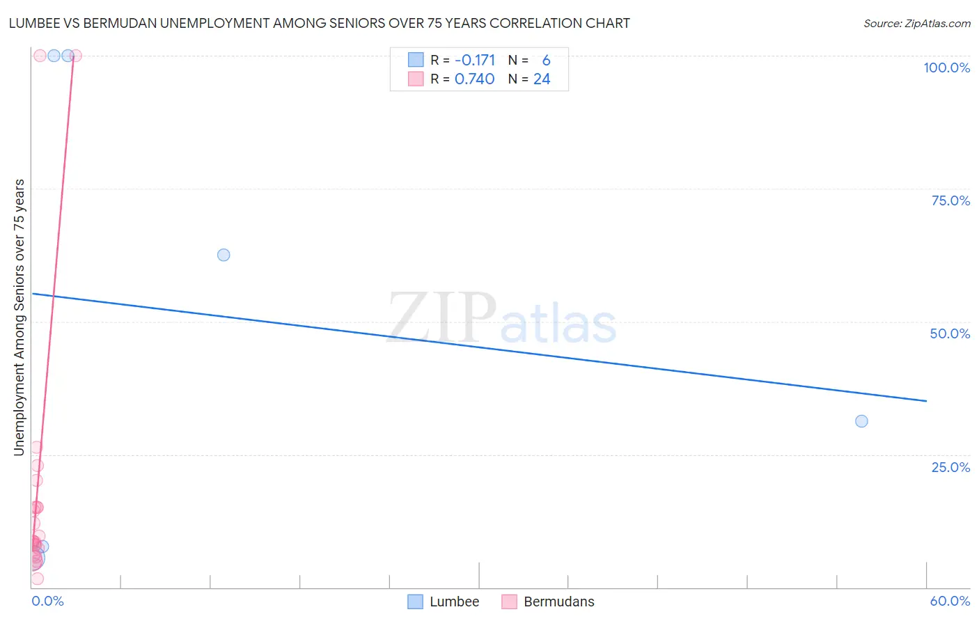 Lumbee vs Bermudan Unemployment Among Seniors over 75 years