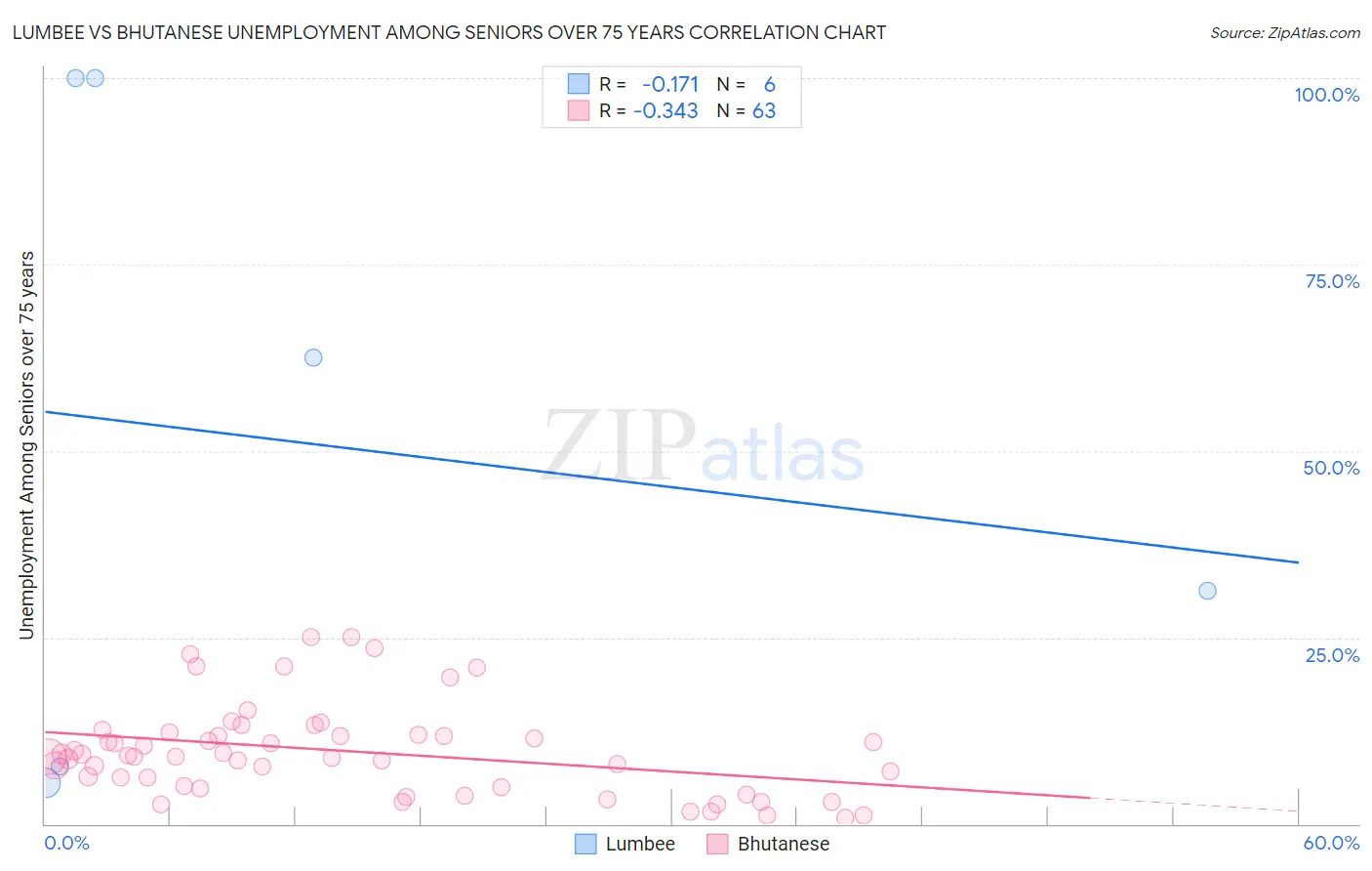 Lumbee vs Bhutanese Unemployment Among Seniors over 75 years