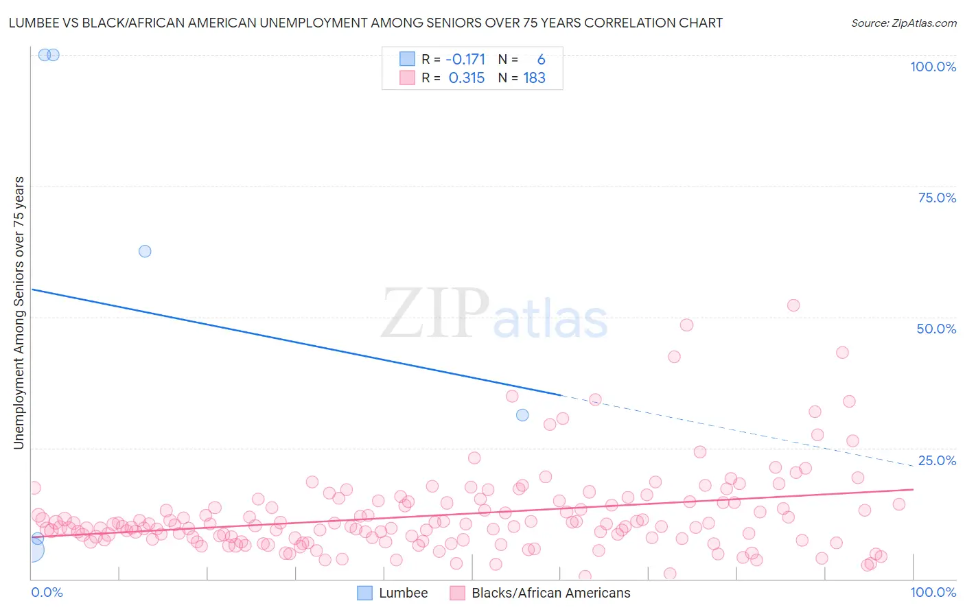 Lumbee vs Black/African American Unemployment Among Seniors over 75 years