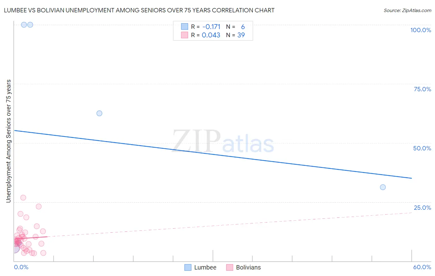 Lumbee vs Bolivian Unemployment Among Seniors over 75 years