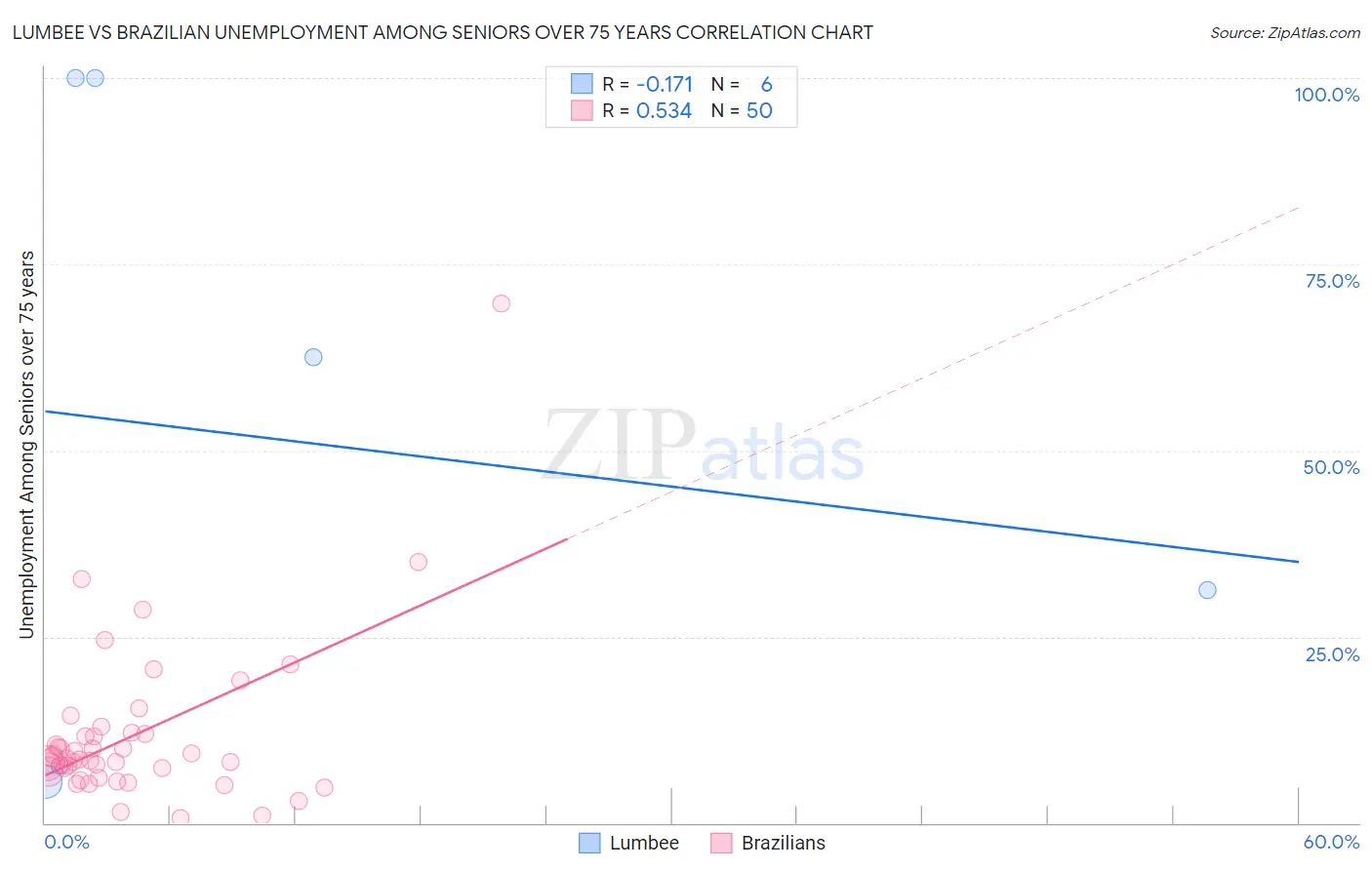 Lumbee vs Brazilian Unemployment Among Seniors over 75 years