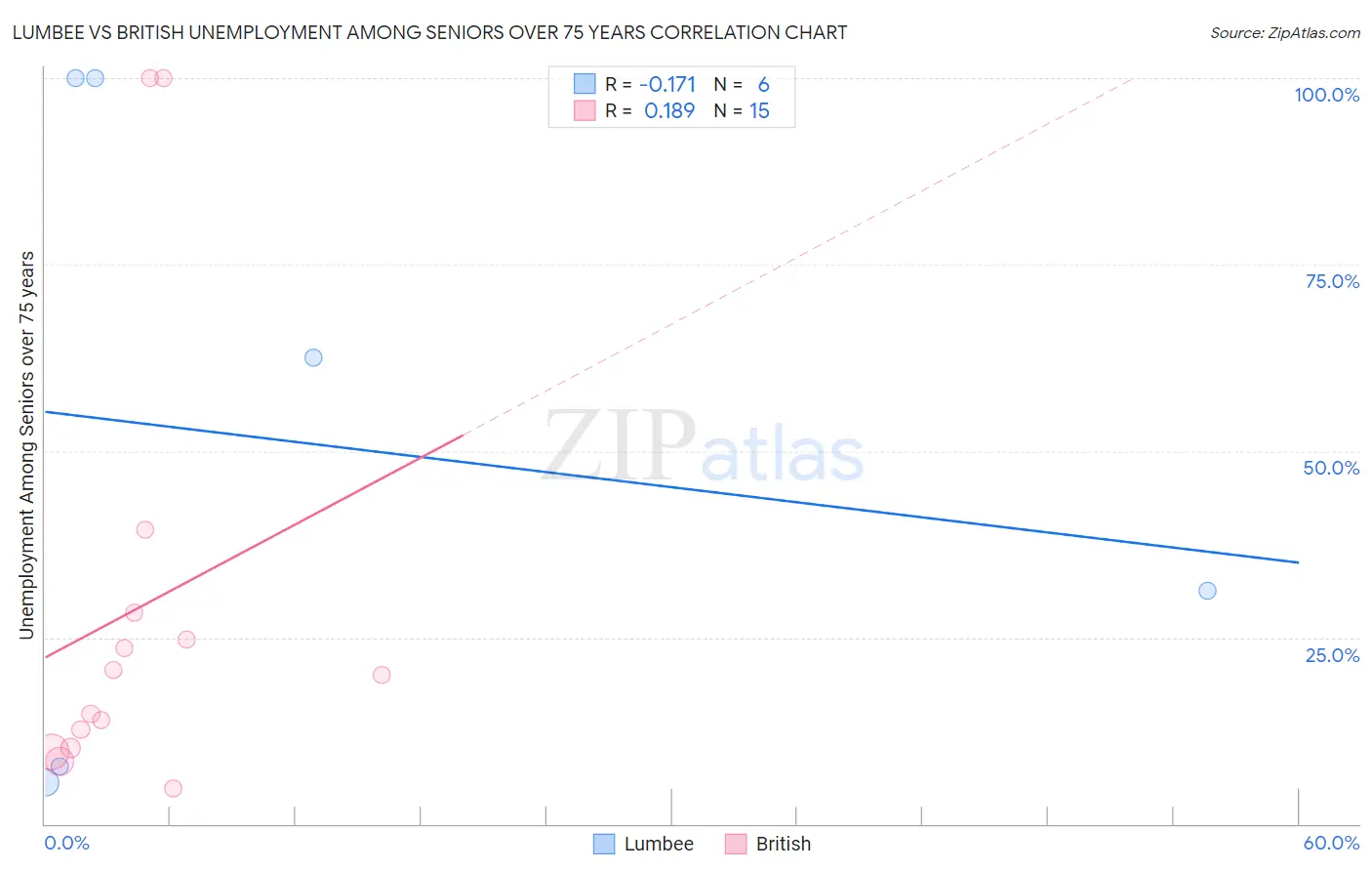 Lumbee vs British Unemployment Among Seniors over 75 years