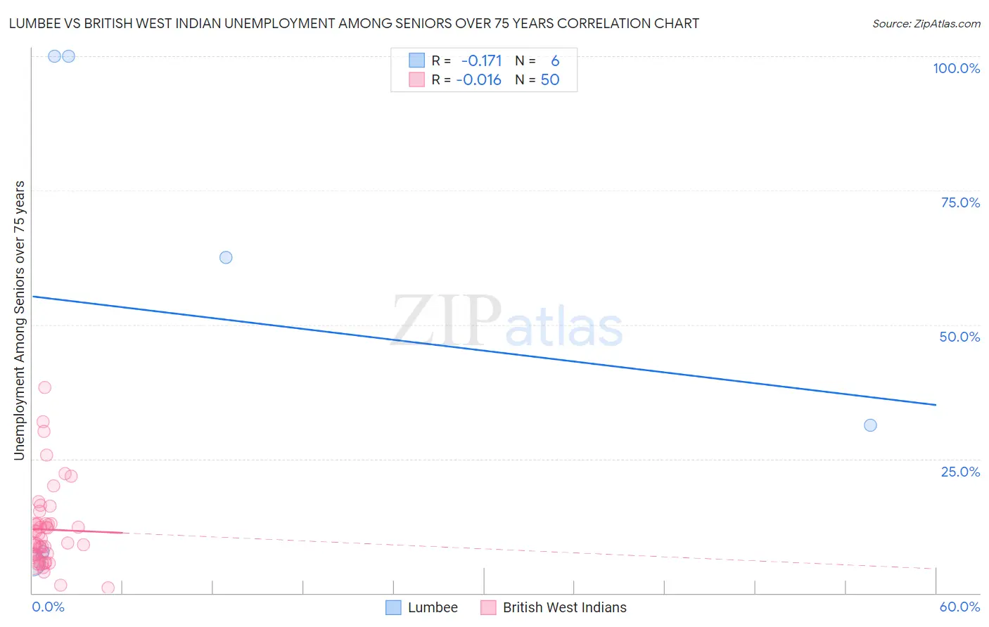 Lumbee vs British West Indian Unemployment Among Seniors over 75 years