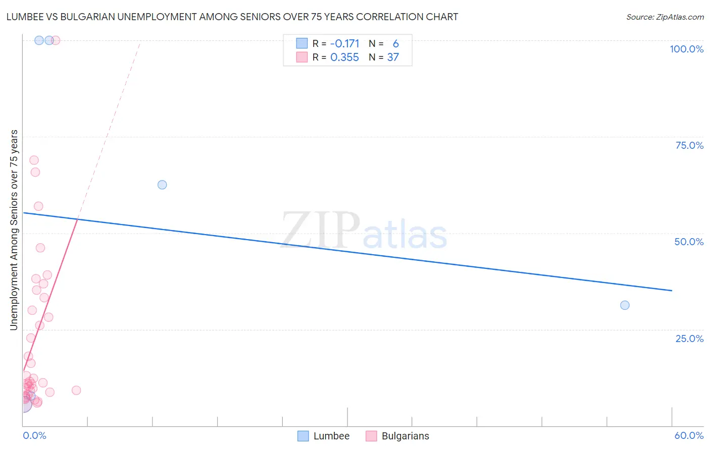 Lumbee vs Bulgarian Unemployment Among Seniors over 75 years