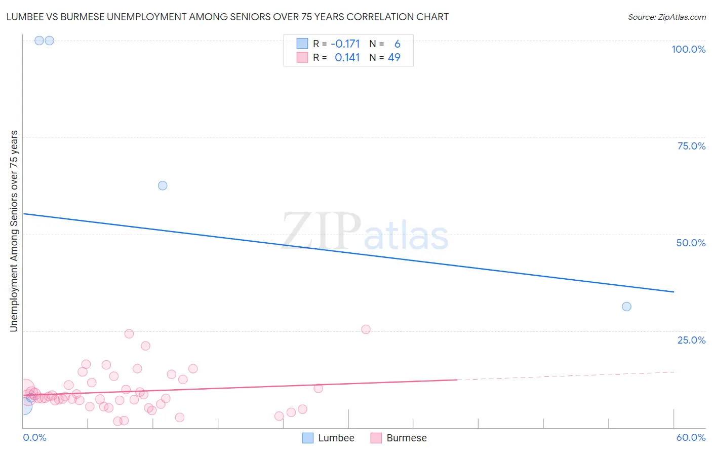 Lumbee vs Burmese Unemployment Among Seniors over 75 years