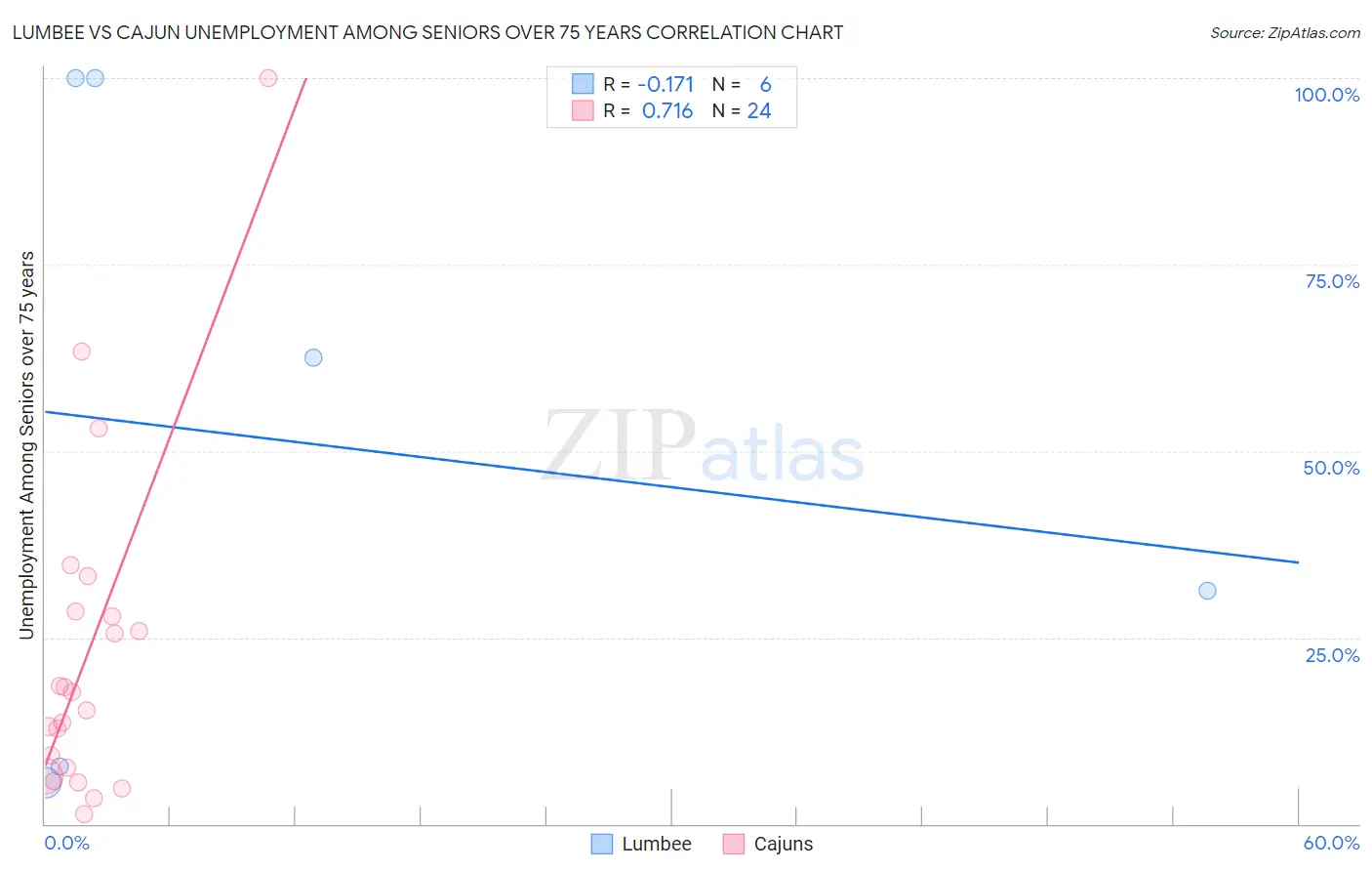 Lumbee vs Cajun Unemployment Among Seniors over 75 years