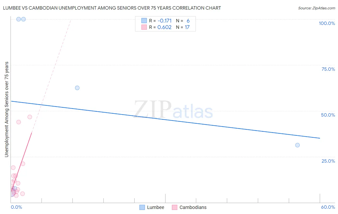 Lumbee vs Cambodian Unemployment Among Seniors over 75 years