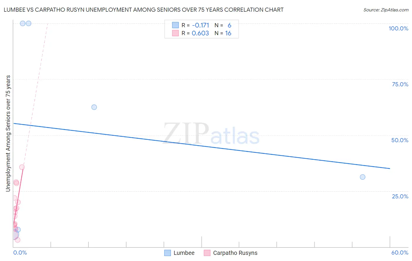 Lumbee vs Carpatho Rusyn Unemployment Among Seniors over 75 years