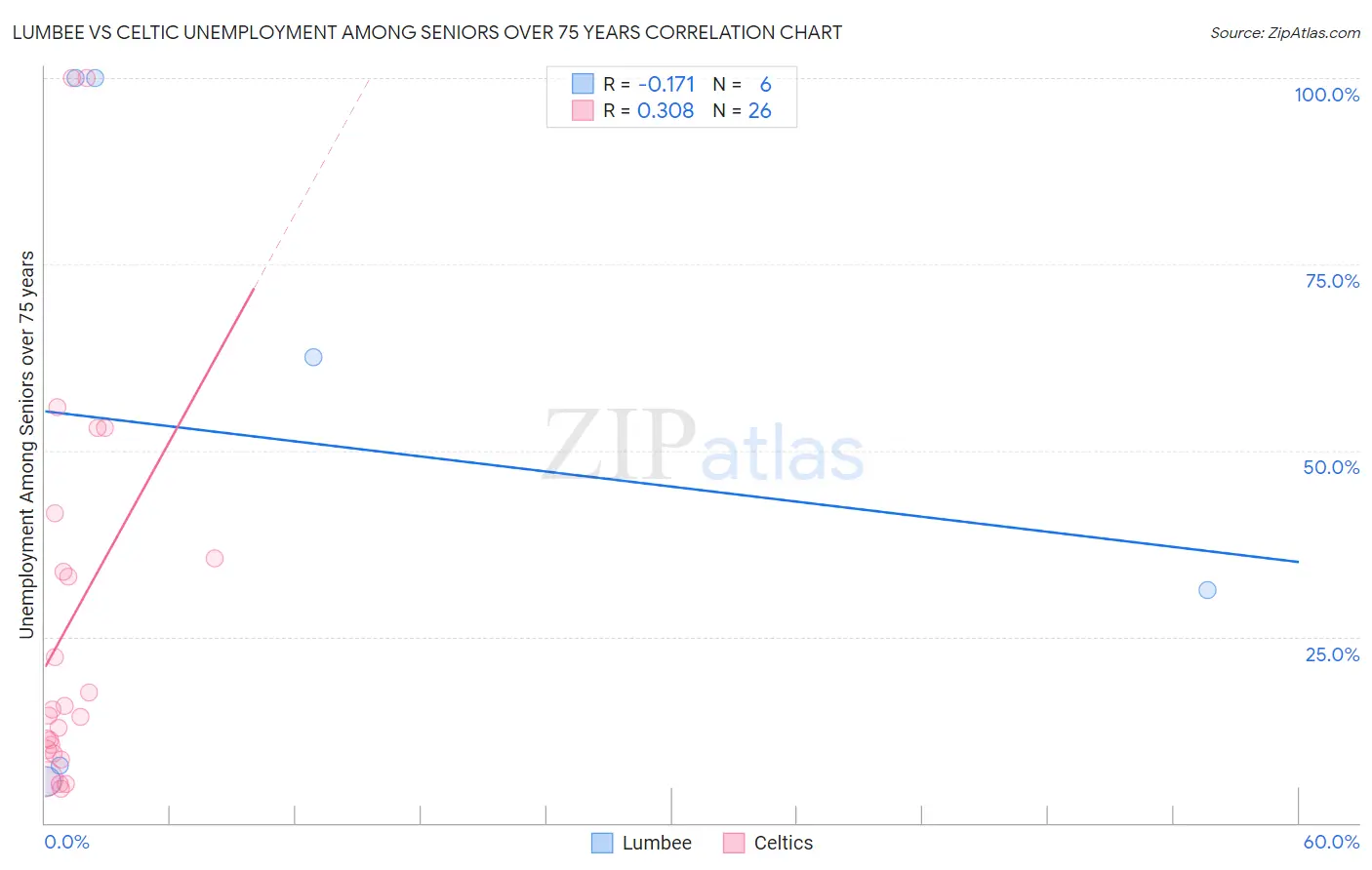 Lumbee vs Celtic Unemployment Among Seniors over 75 years