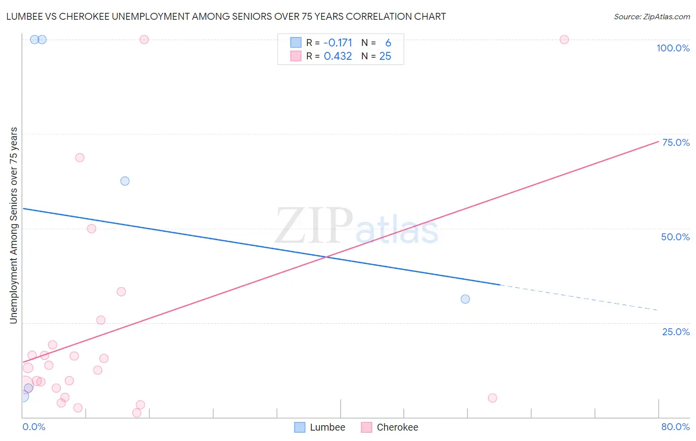 Lumbee vs Cherokee Unemployment Among Seniors over 75 years