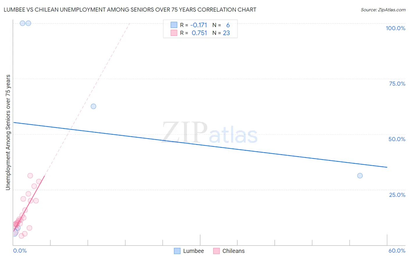 Lumbee vs Chilean Unemployment Among Seniors over 75 years