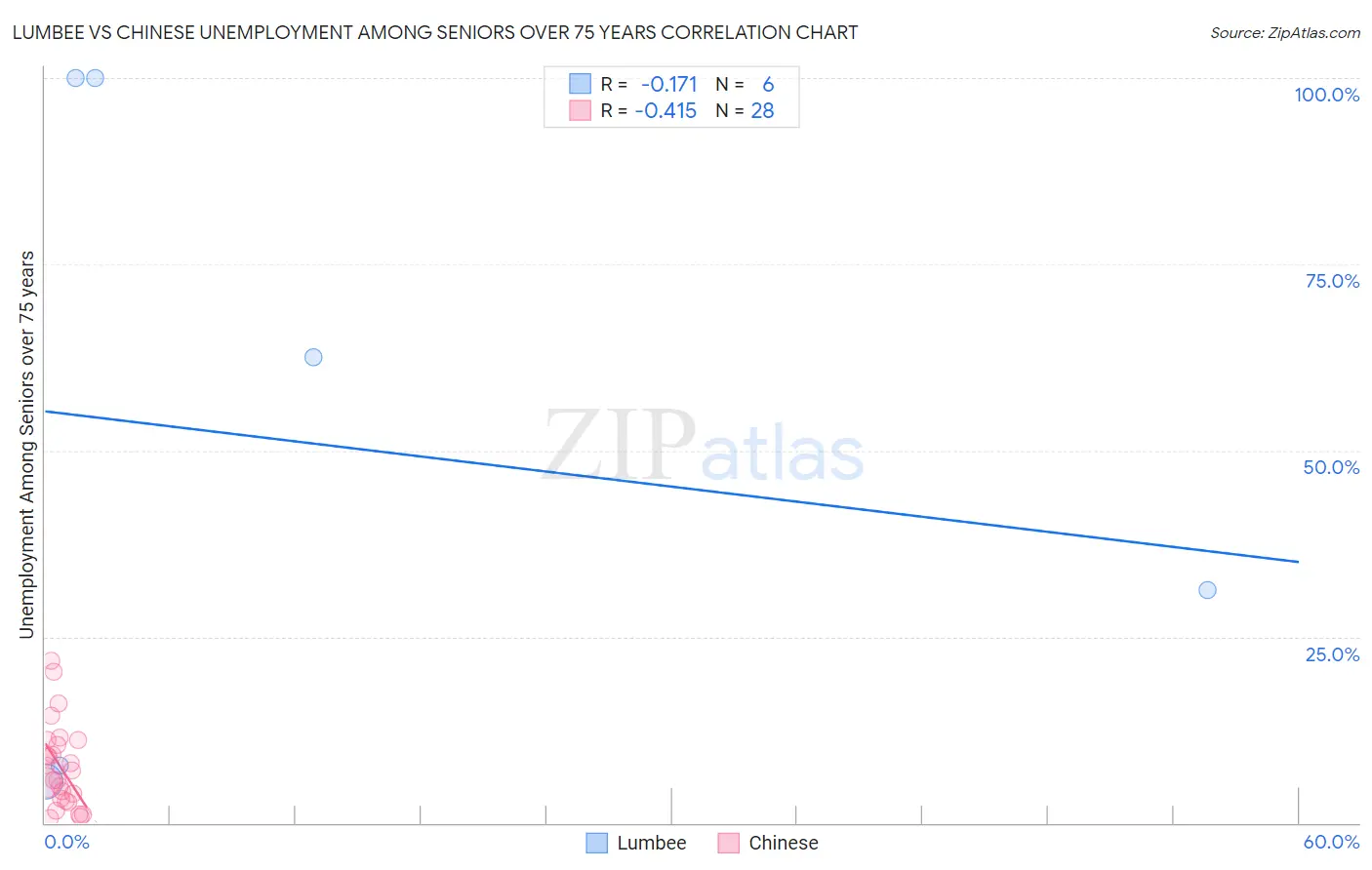 Lumbee vs Chinese Unemployment Among Seniors over 75 years