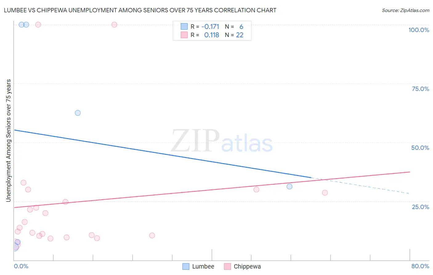 Lumbee vs Chippewa Unemployment Among Seniors over 75 years