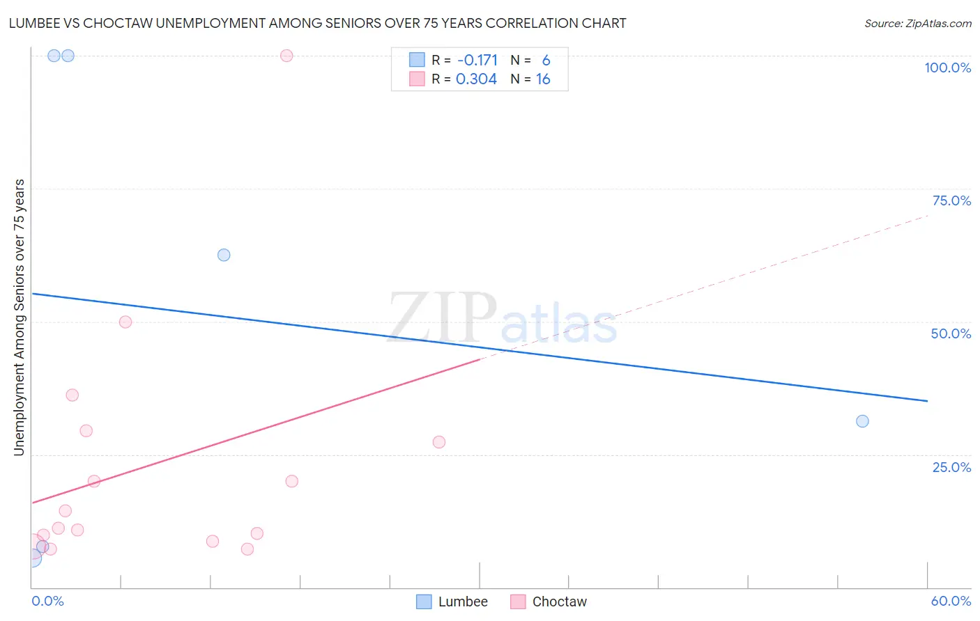 Lumbee vs Choctaw Unemployment Among Seniors over 75 years
