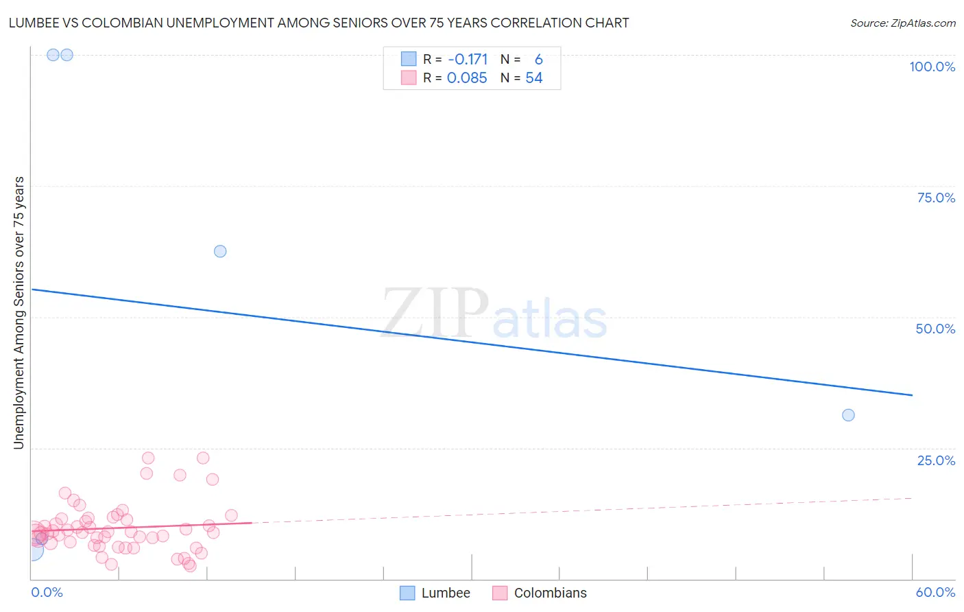 Lumbee vs Colombian Unemployment Among Seniors over 75 years