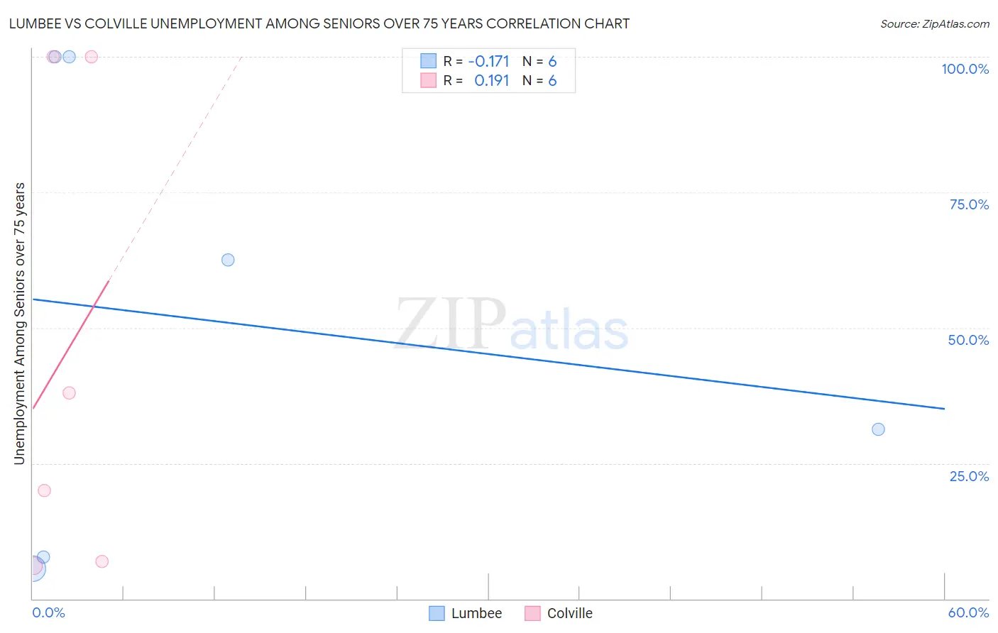 Lumbee vs Colville Unemployment Among Seniors over 75 years