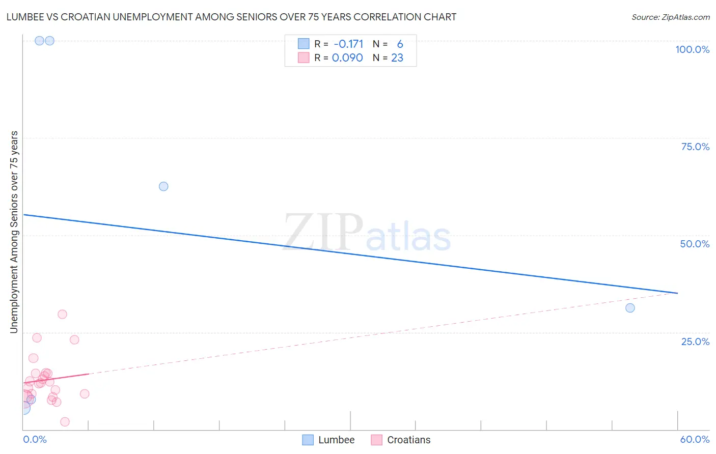Lumbee vs Croatian Unemployment Among Seniors over 75 years
