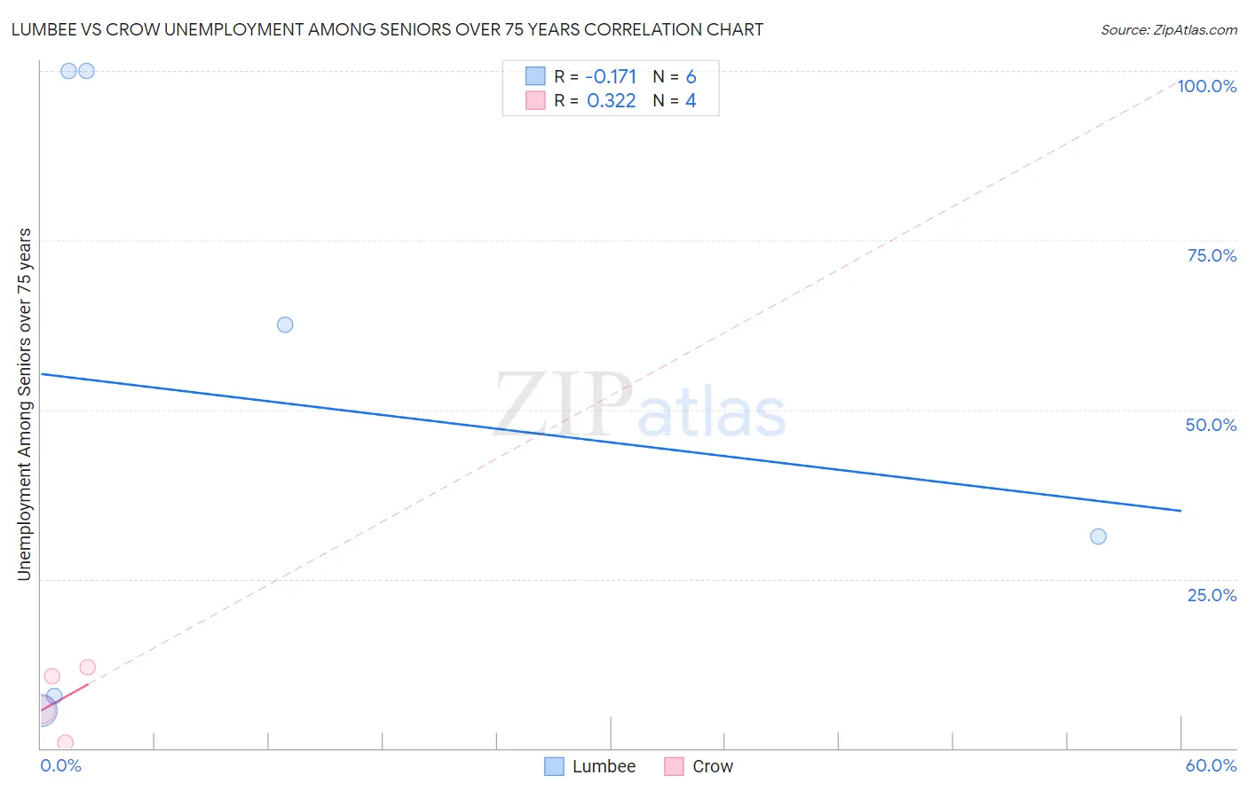 Lumbee vs Crow Unemployment Among Seniors over 75 years