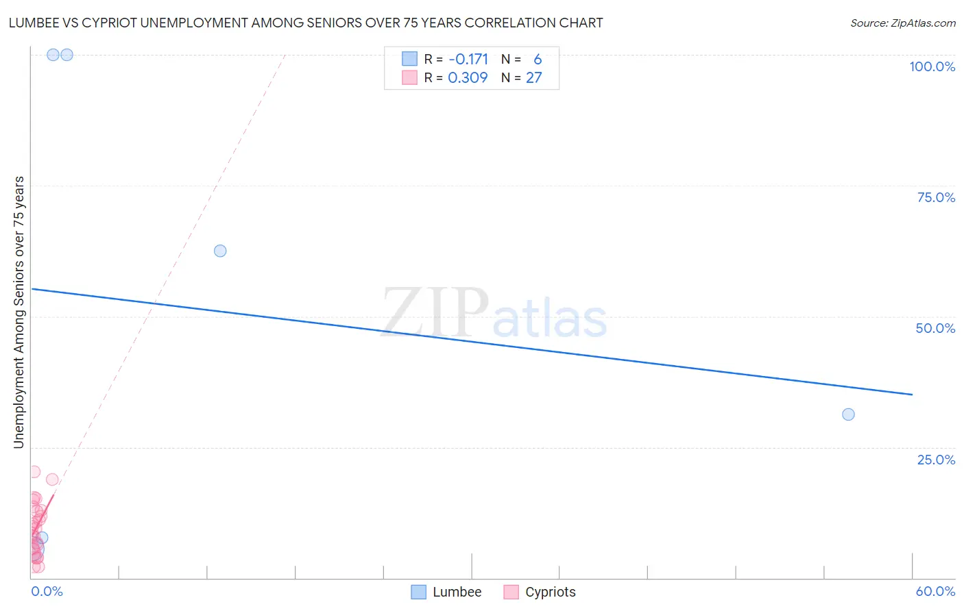 Lumbee vs Cypriot Unemployment Among Seniors over 75 years