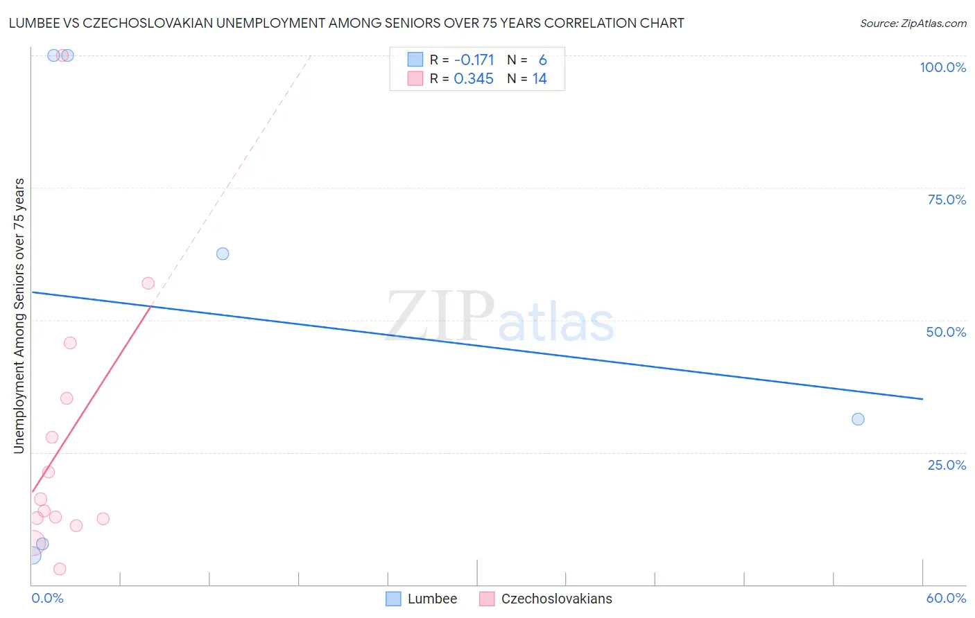 Lumbee vs Czechoslovakian Unemployment Among Seniors over 75 years
